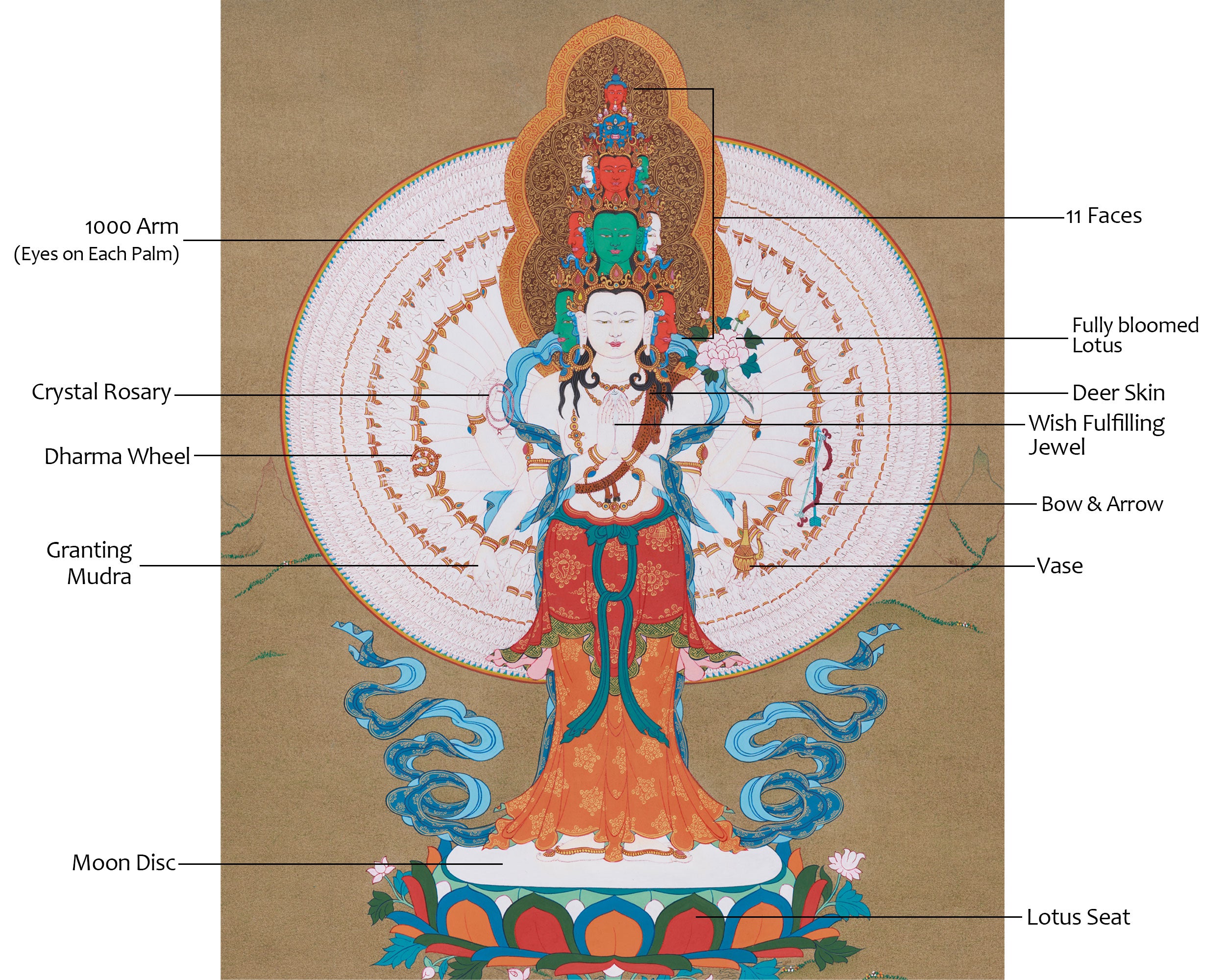 Thousand Arms Chenrezig Thangka | Divine Manifestation of Infinite Compassion