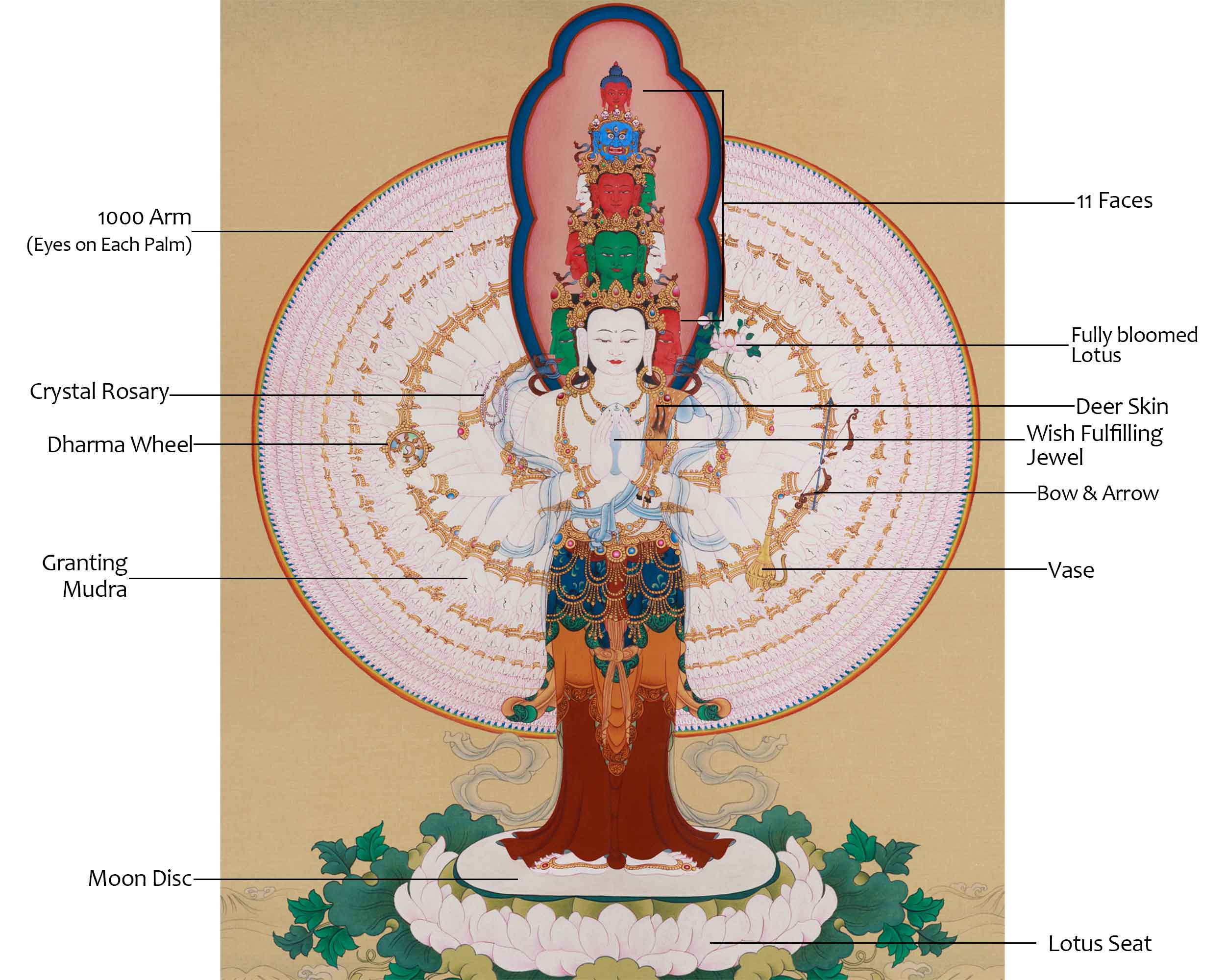 Original Handmade 1000 Armed Avalokiteshvara Thangka | Embodying Infinite Mercy and Healing
