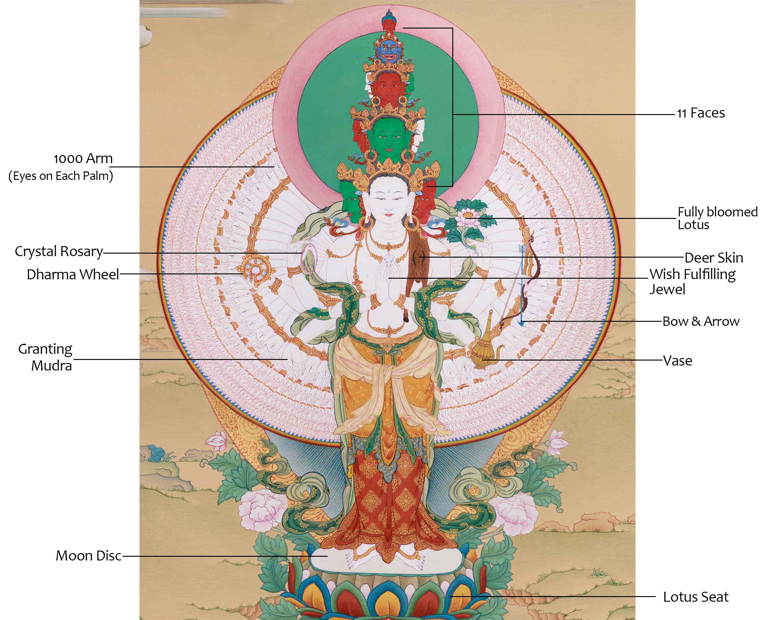 Hand-Painted 1000-Armed Chenrezig | The Bodhisattva of Compassion and Protection