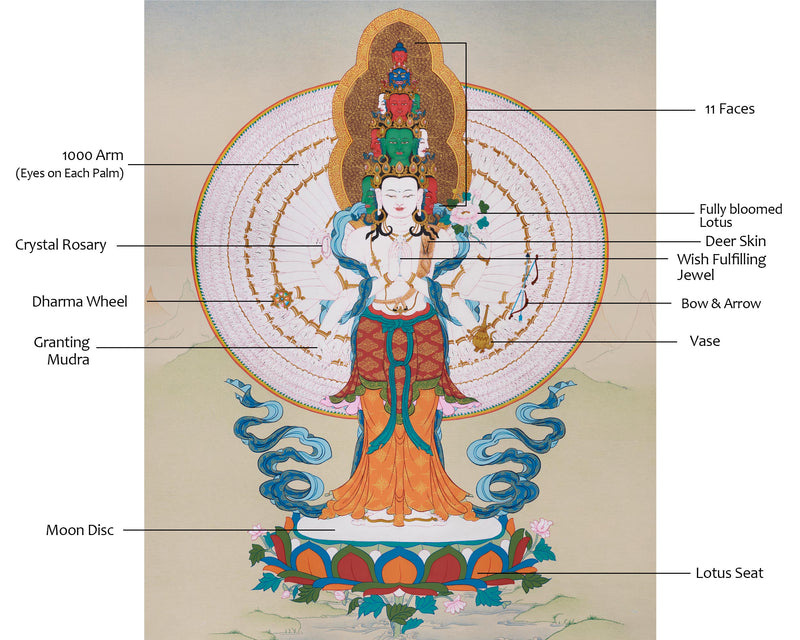 Buddha Avalokiteshvara Thangka | Bodhisattva of Infinite Compassion