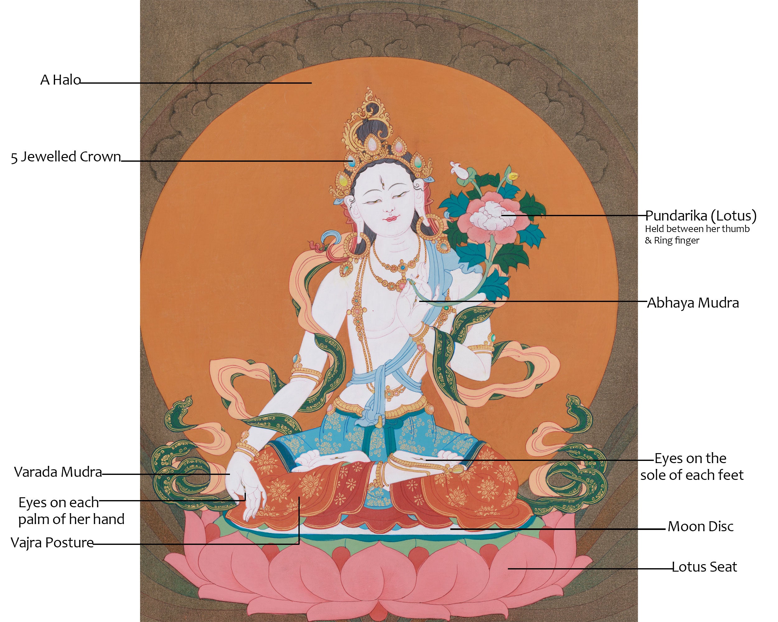 Buddhist Sita Tara Thangka |  A Symbol of Compassion