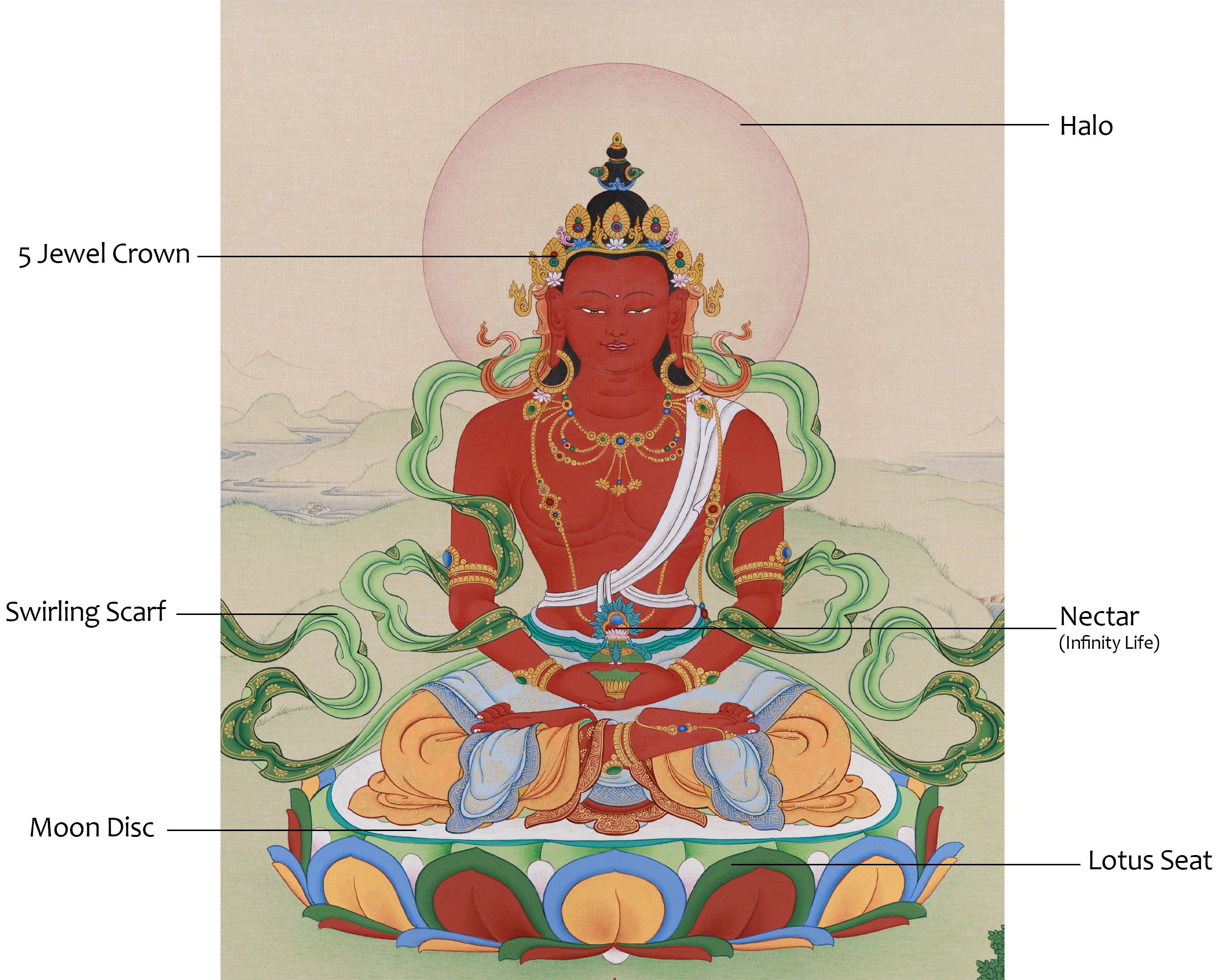 Amitayus Longevity Buddha "The Immortal One" Thangka