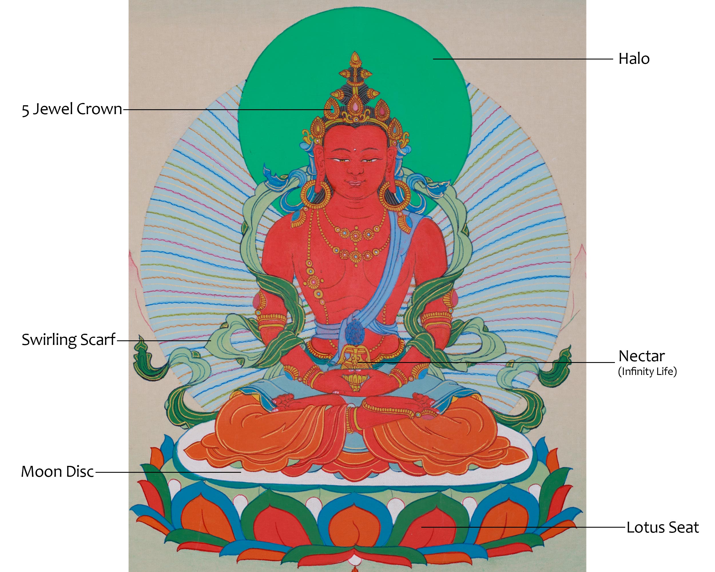 Amitayus, Longevity Buddha | Red Buddha Meditation Artwork With Brocade