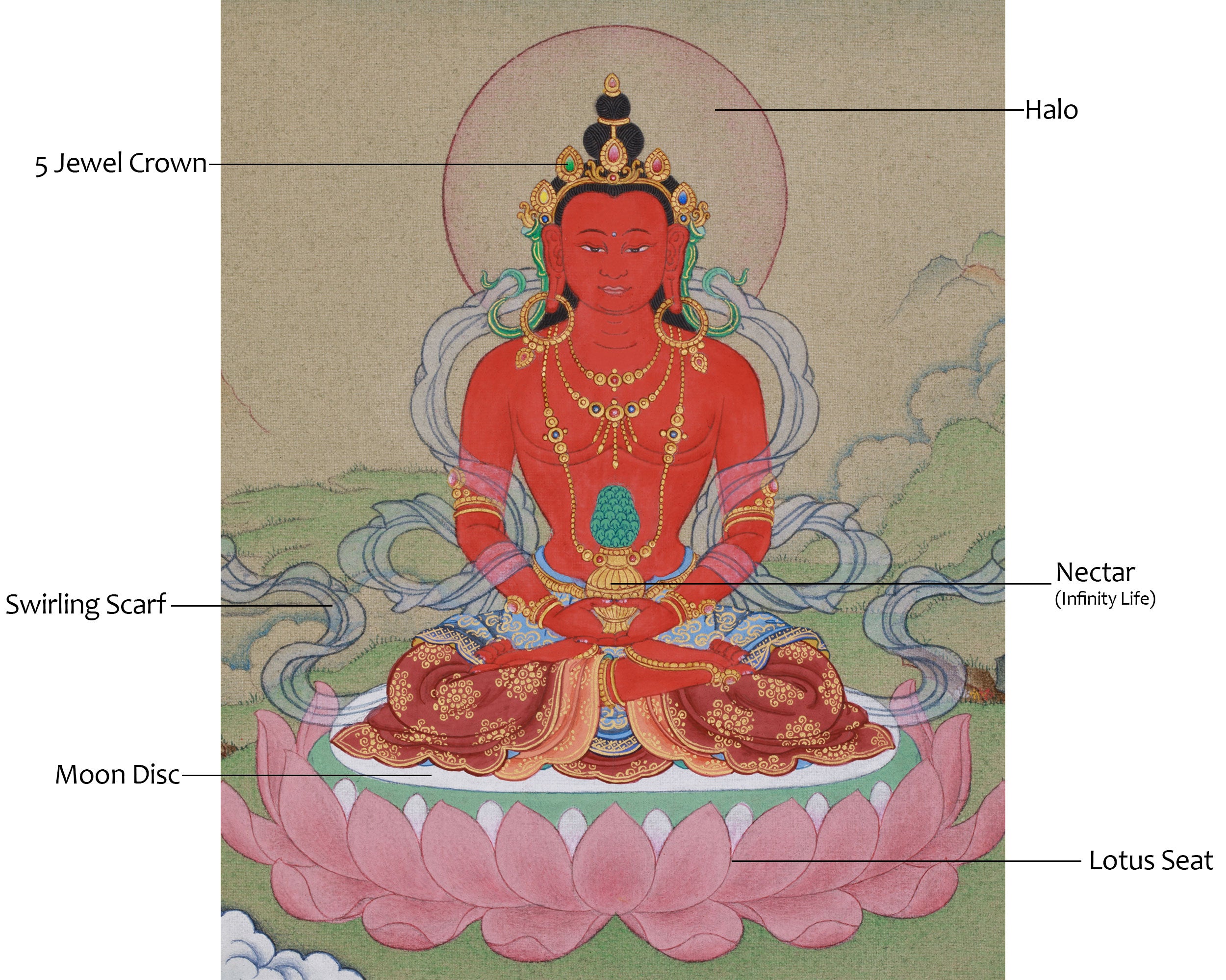 Compact Thangka of Amitayus Buddha | Red Buddha of Longevity