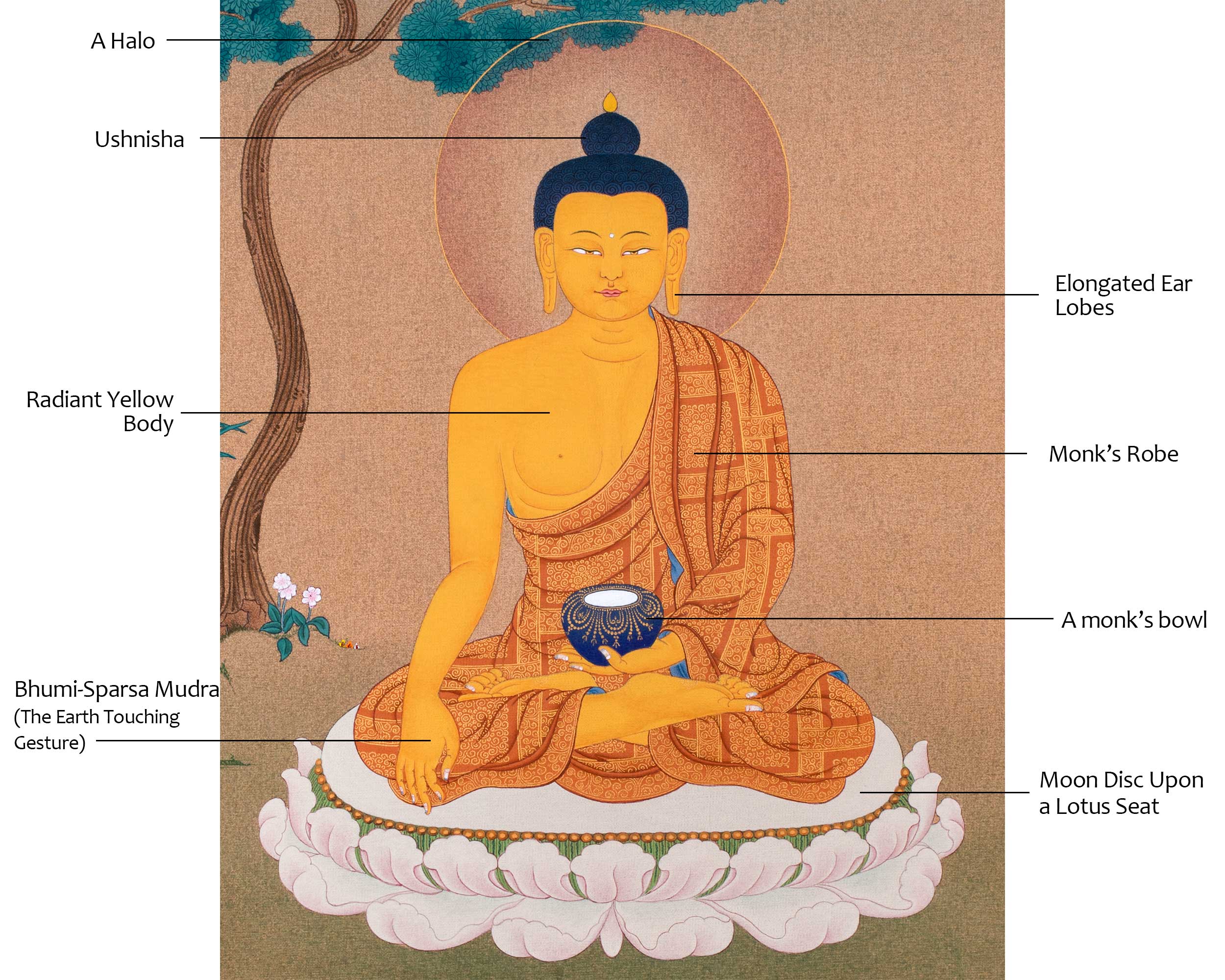 Buddha Shakyamuni under A Tree: Tibetan Thangka
