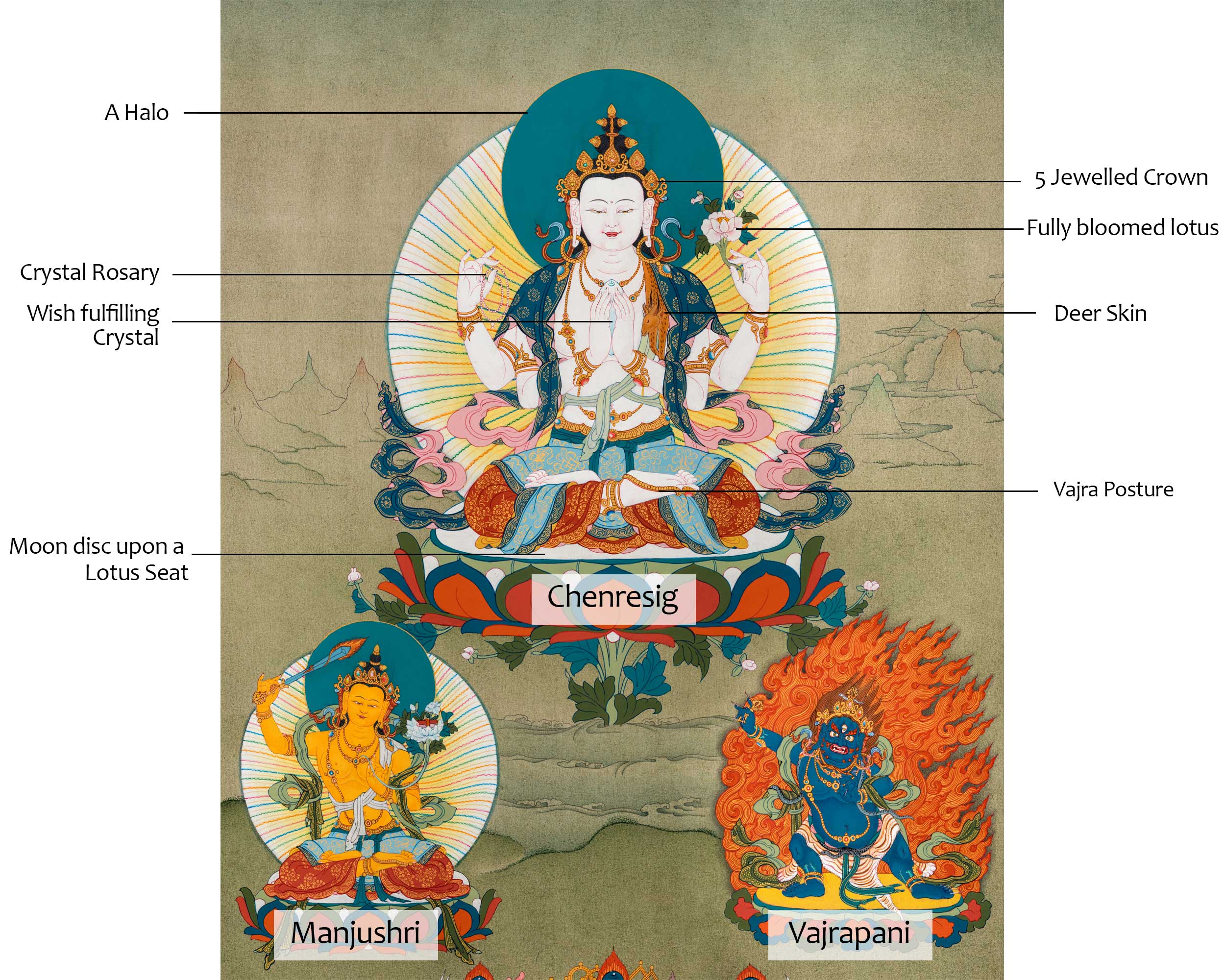 Chenrezig, Manjushri and Vajrapani, Trio Bodhisattva Thangka