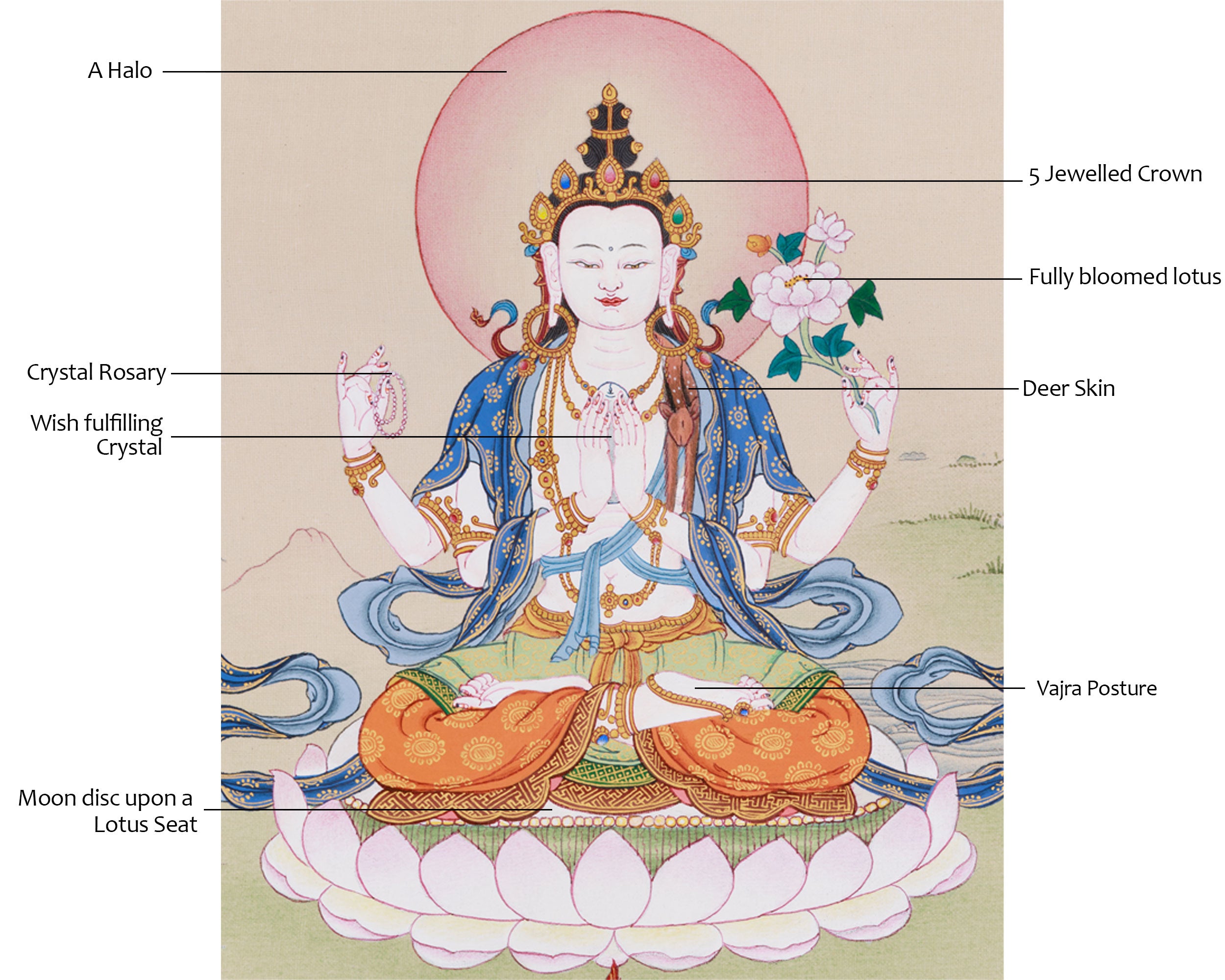 13-Inches Chenrezig Thangka | Divine Compassion and Spiritual Blessings