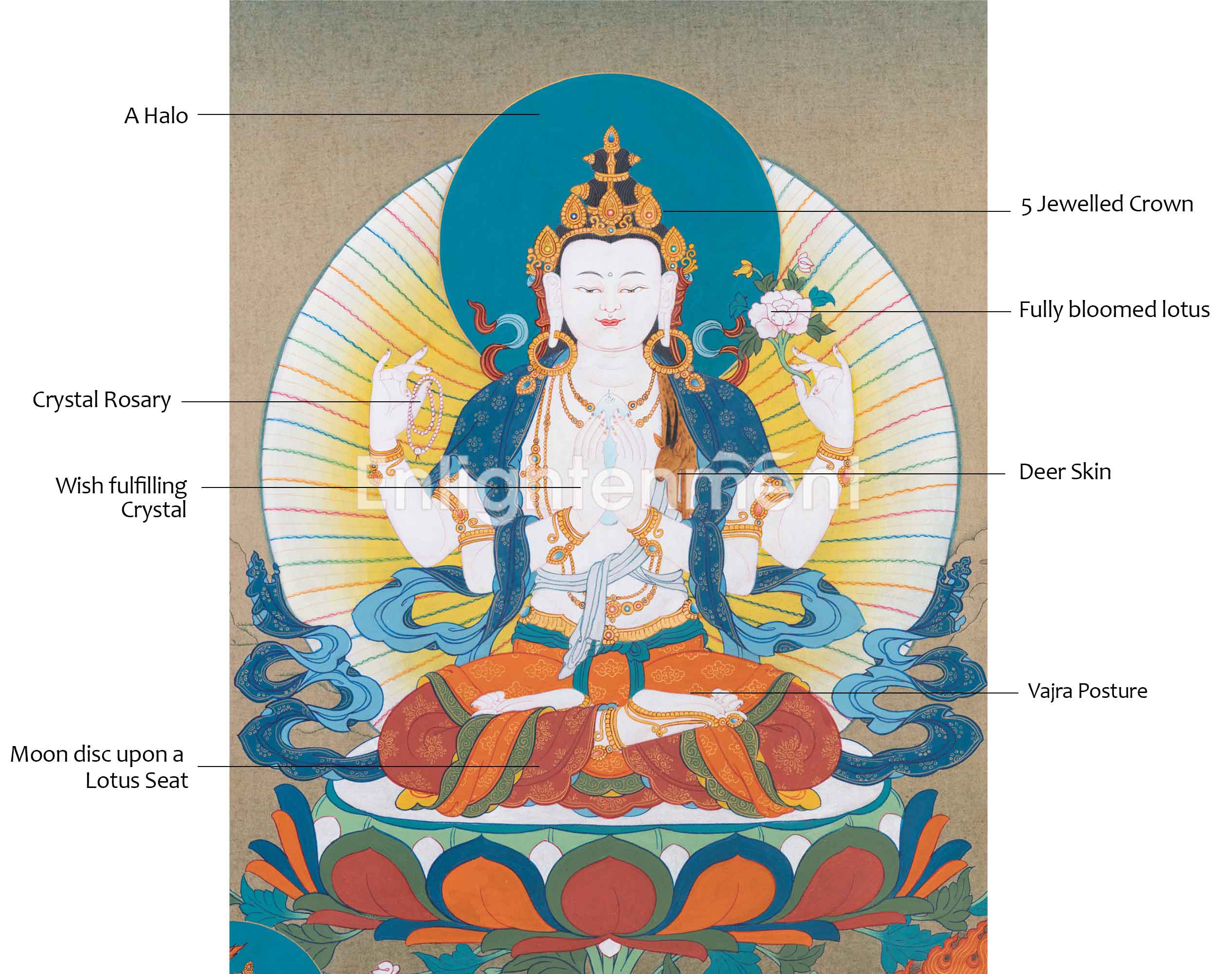 Chenresig Thangka  with Manjushri and Vajrapani | Deity of Compassion