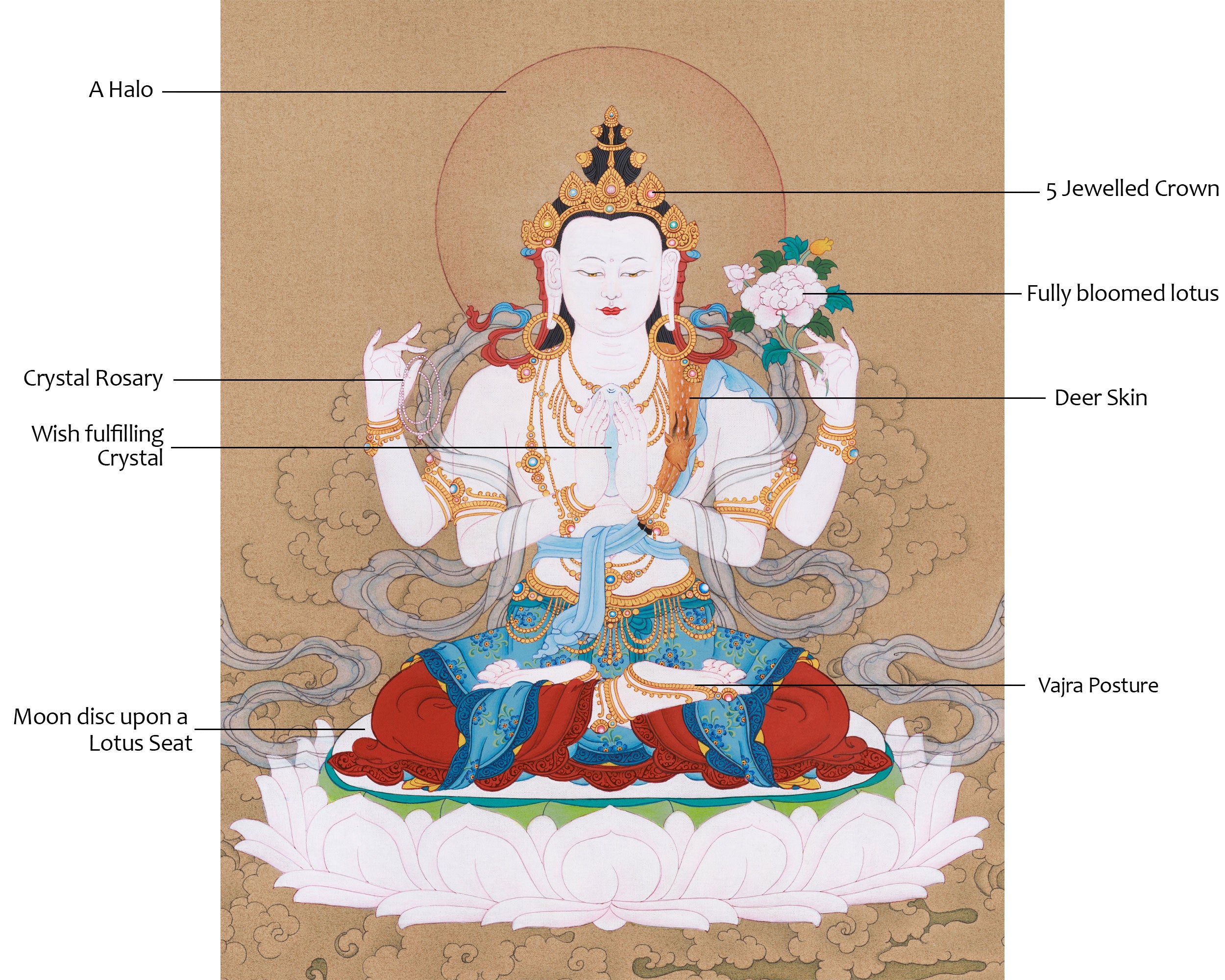 Serene Avalokiteshvara Thangka | Hand-Painted Four Armed Chenrezig Art