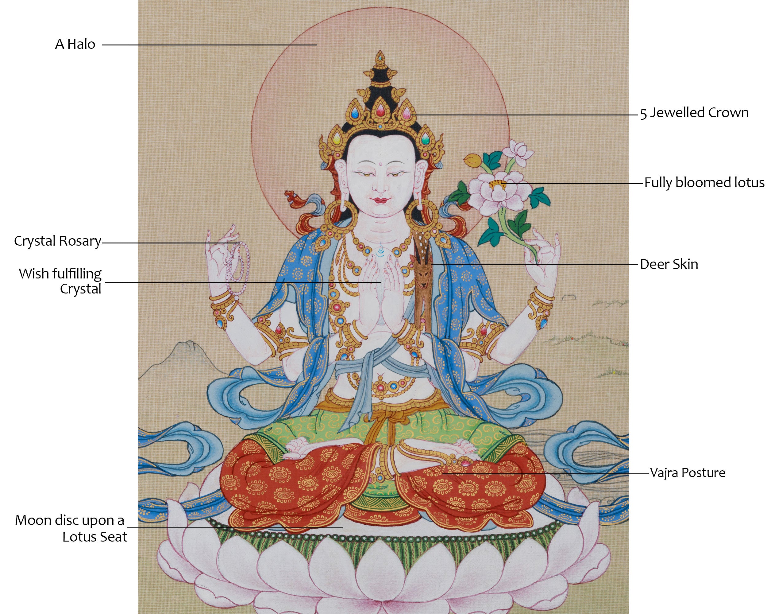 Tibetan Avalokiteshvara Thangka | 4-Armed Chenrezig, Bodhisattva of Compassion and Wisdom