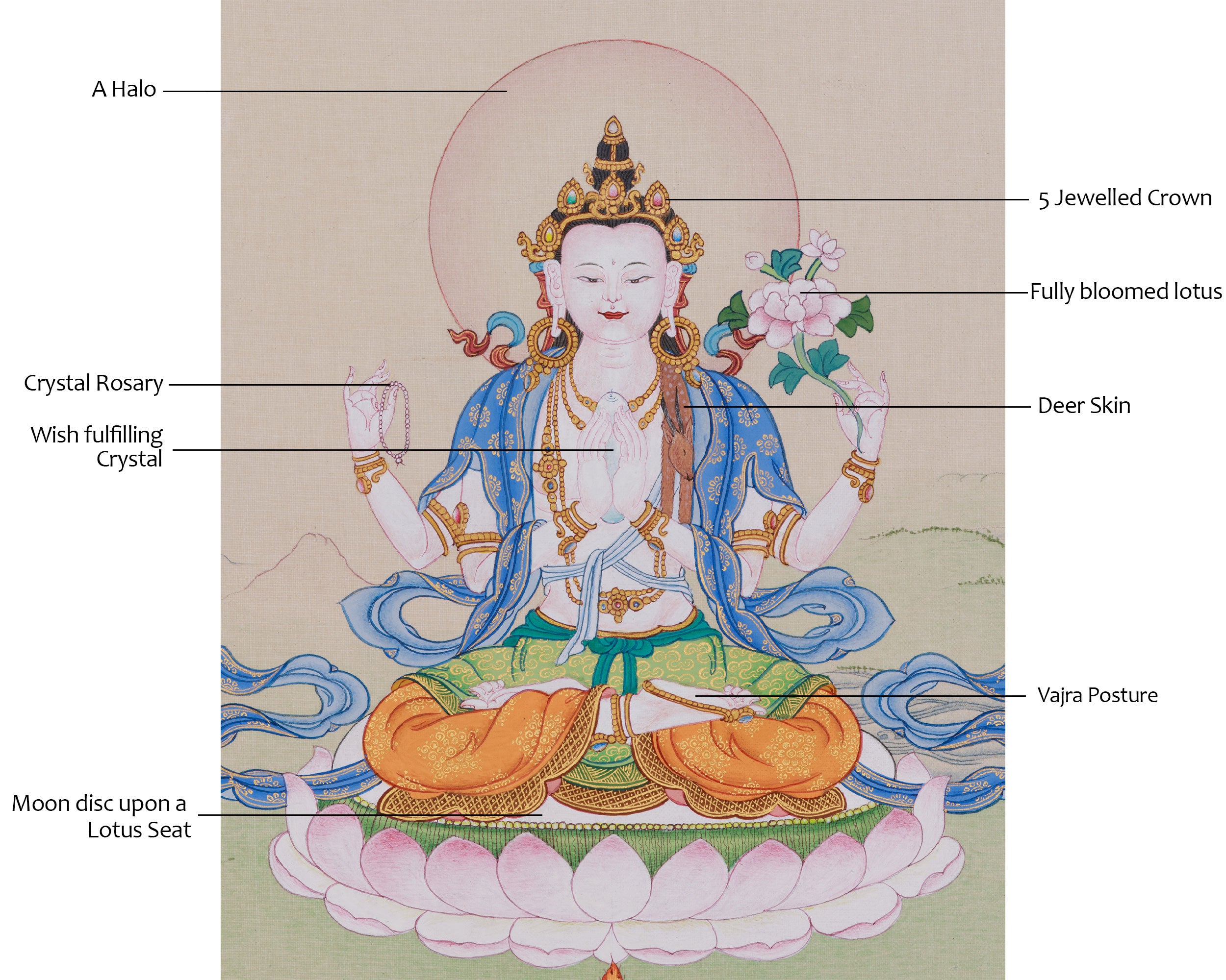 Compact 4-Armed Chenrezig Buddha Thangka, "Om Mani Padme Hum"