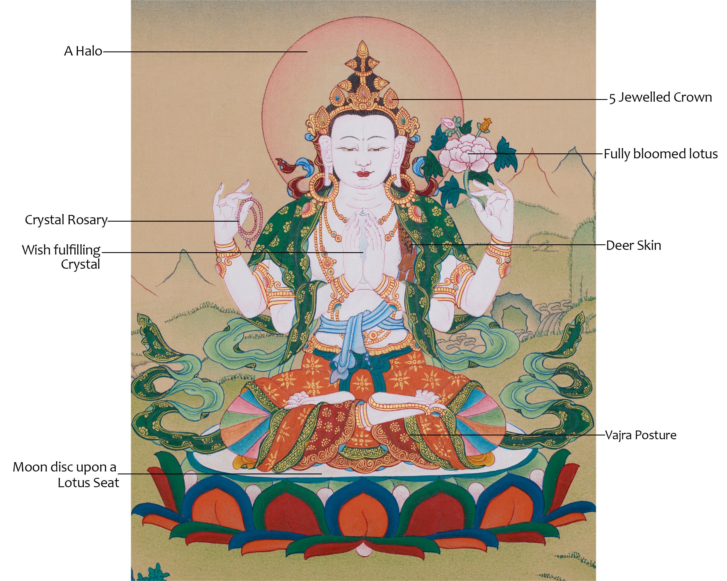 Four-Armed Avalokiteshvara, Compassion Buddha | Tibetan Bodhisattva of Mercy