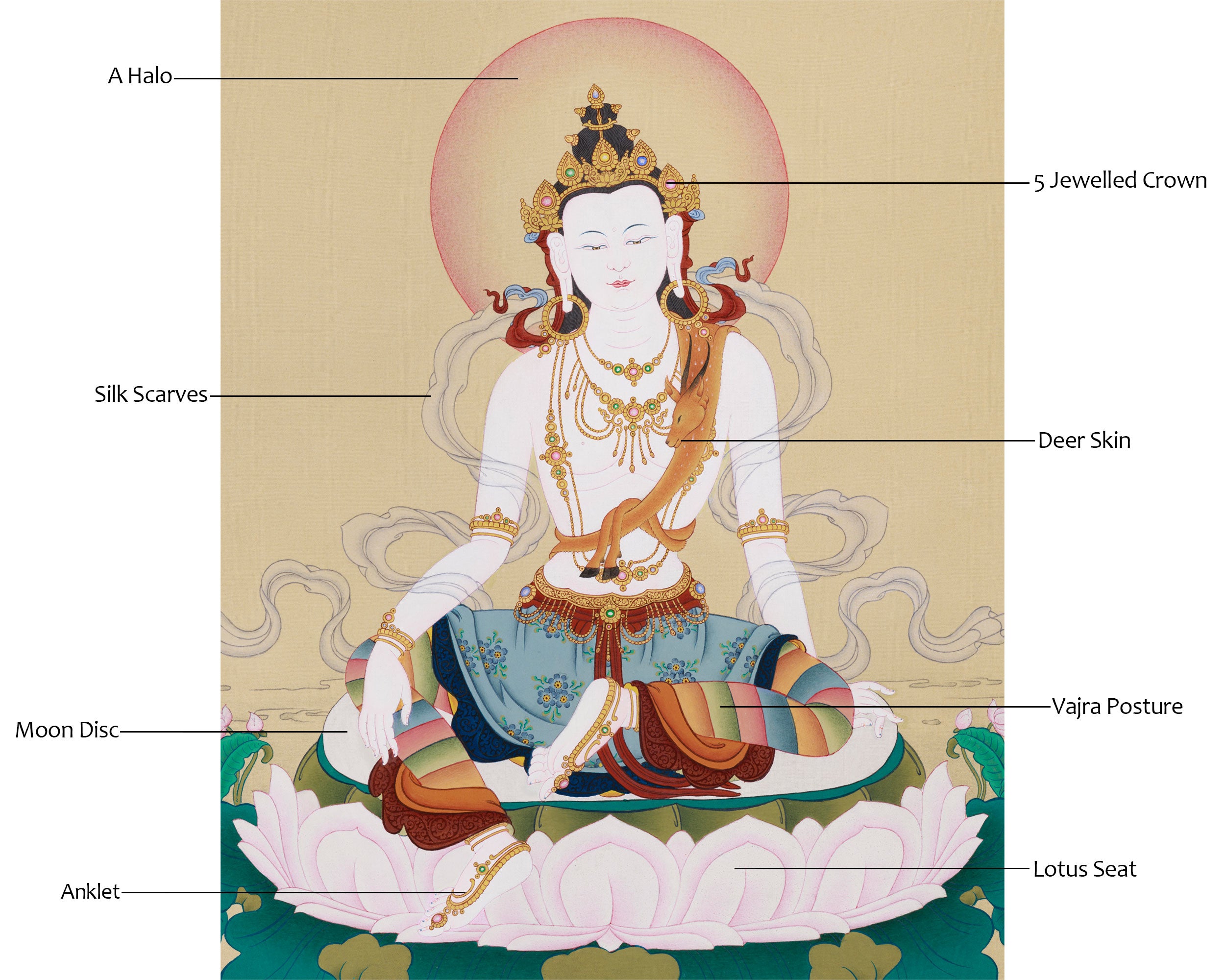 Two-Arms Chenrezig Painting | Exclusive Spiritual Protection