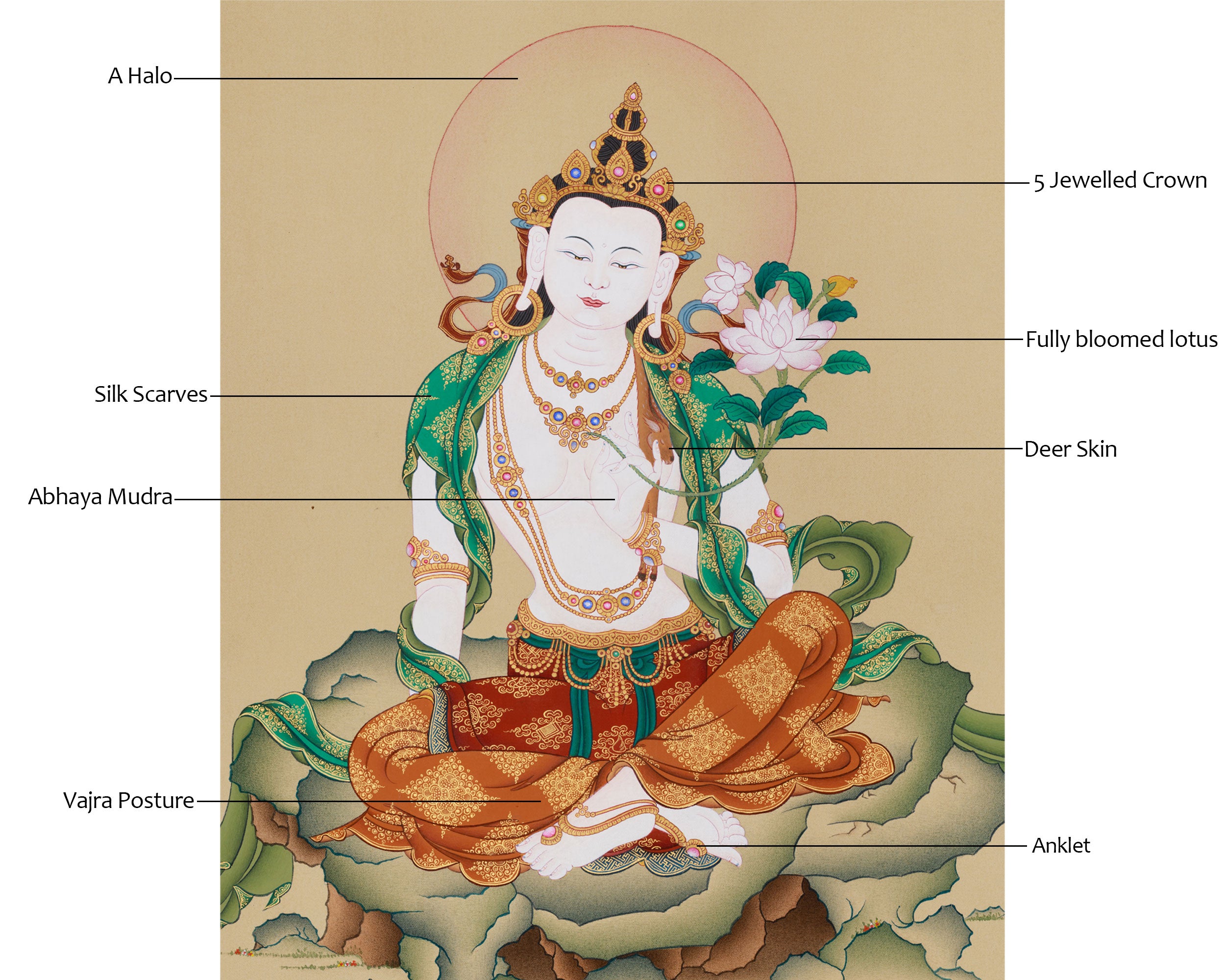 Two-Armed Form of Avalokiteshvara | The Bodhisattva of Compassion, Representing Mercy and Spiritual Protection