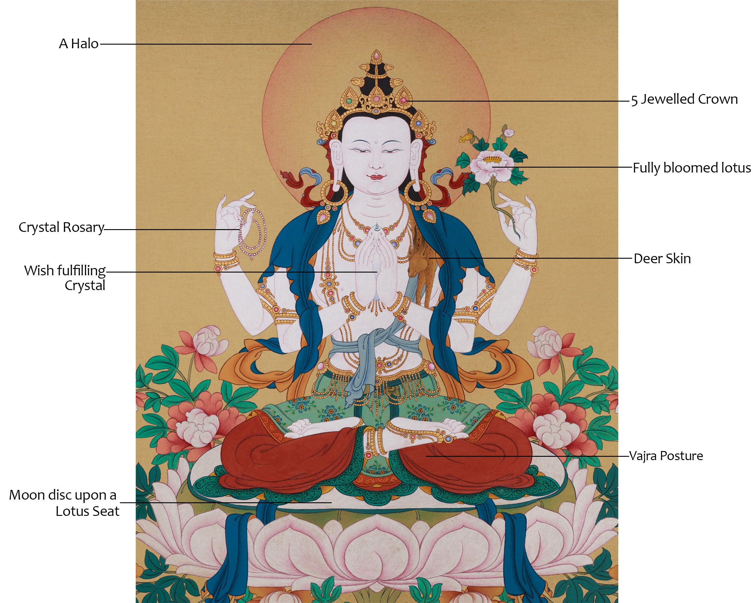 4-Armed Bodhisattva Chenrezig | Premium Thangka of Compassion | LHASA Stone