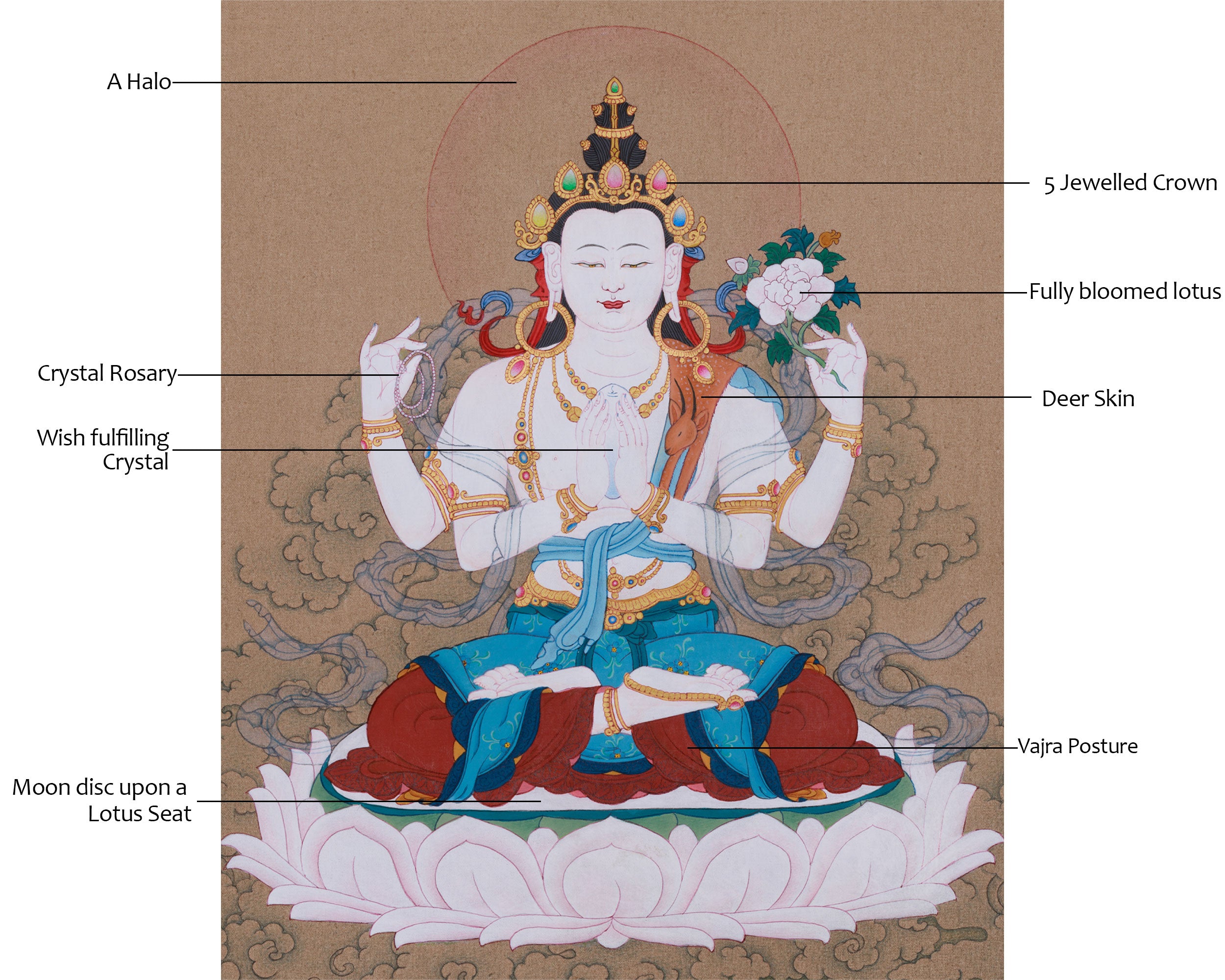 Chenrezig Compassion Buddha Thangka | Symbols of Loving-Kindness and Spiritual Protection
