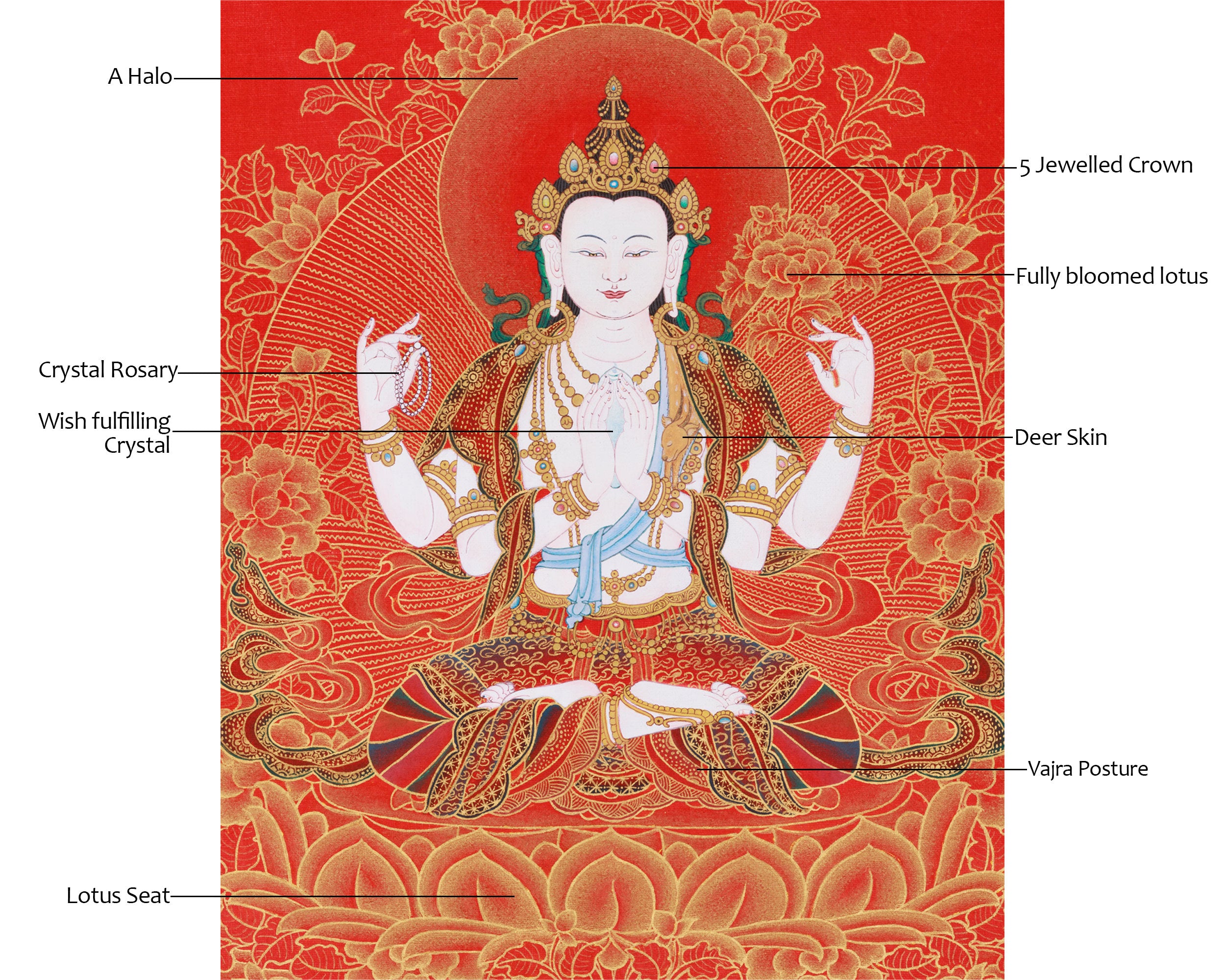 4 Arms Chenrezig Thangka | Nakthang Style with 24K Gold on Red Canvas