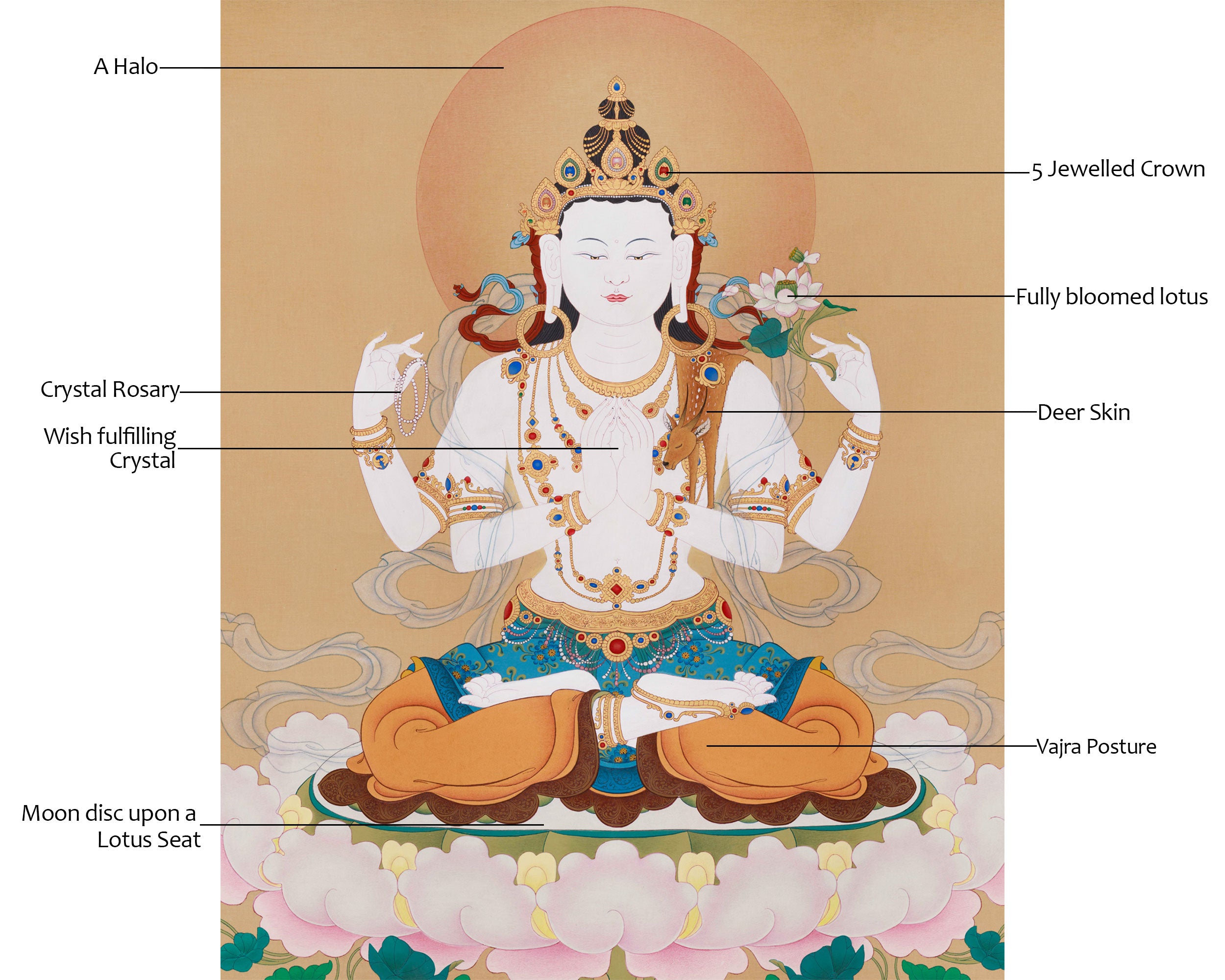 Majestic 4 Armed Chenrezig Buddha Thangka | Symbol of Boundless Compassion and Grace