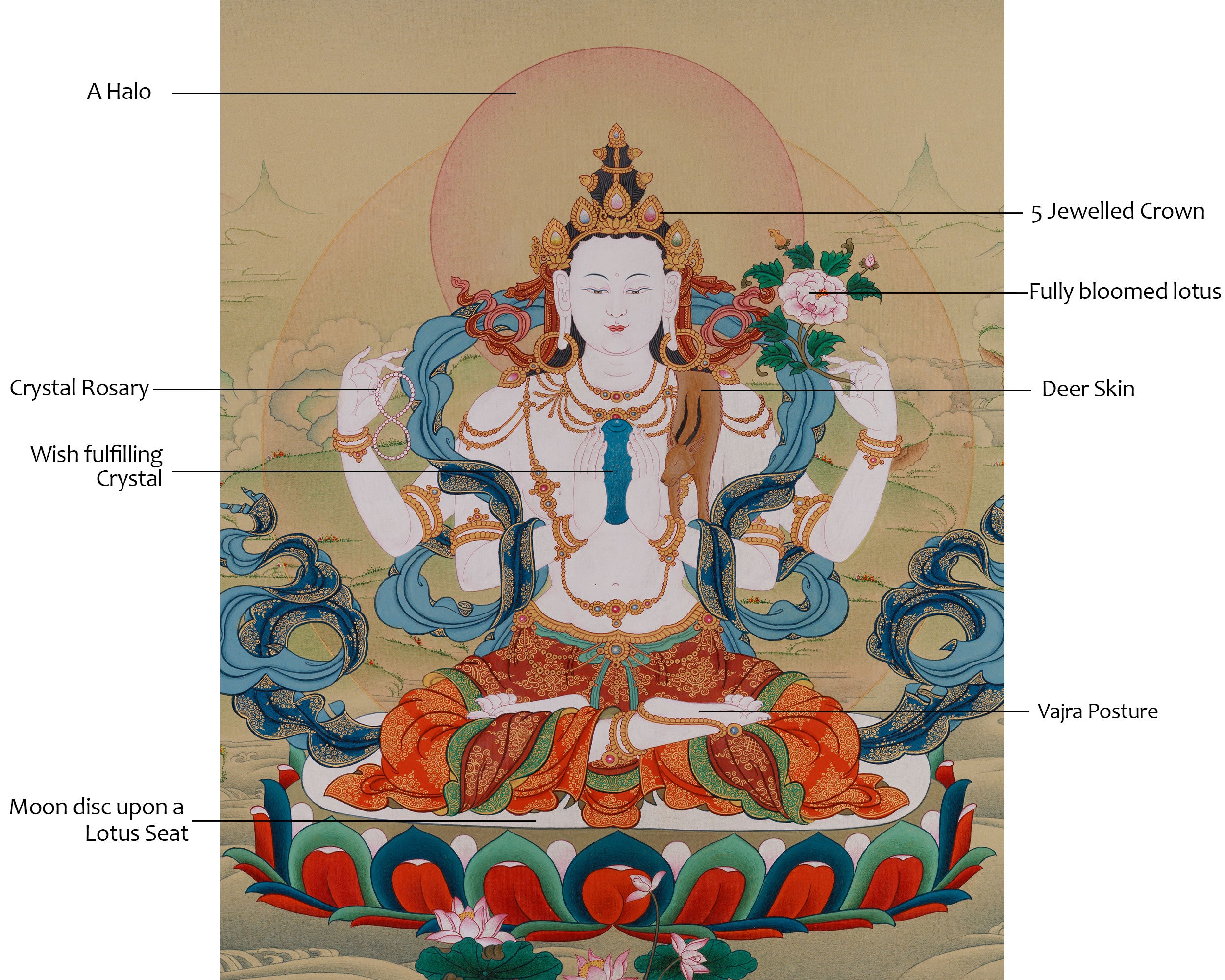 The Compassionate Bodhisattva, Avalokiteshvara Thangka.