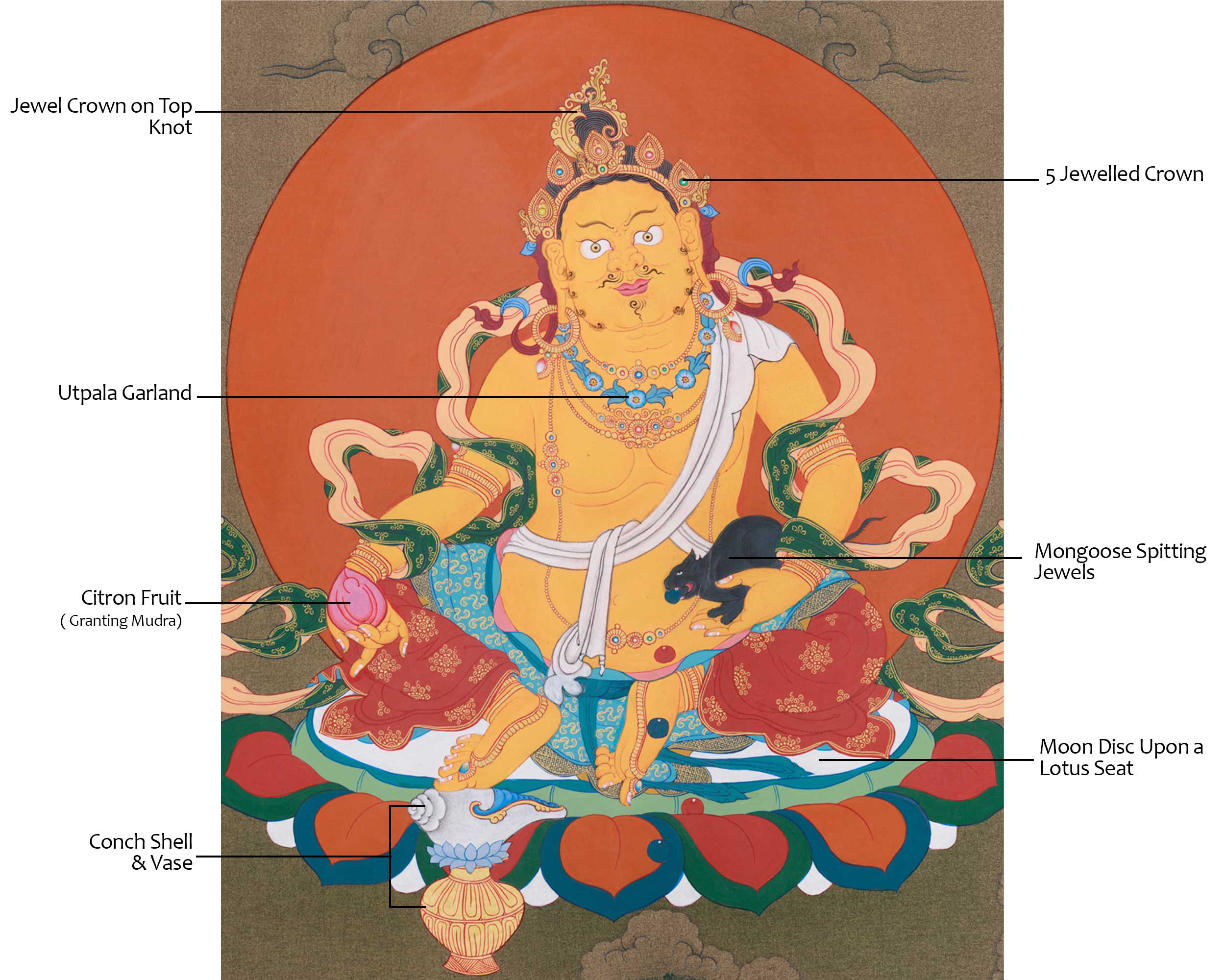 Exquisite Sacred Thangka of Dzambhala | Spiritual Generosity and Protection