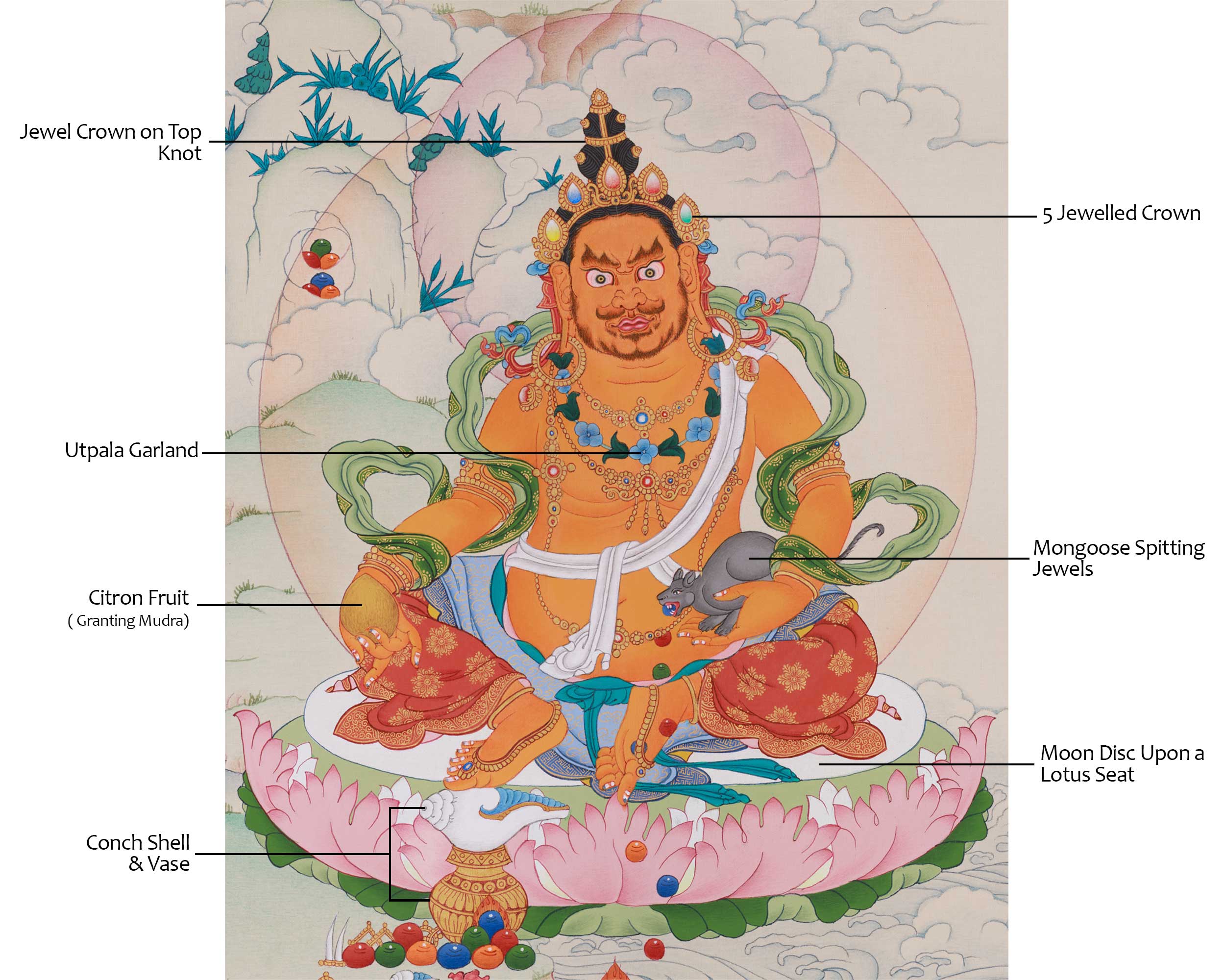 Hand-painted Dzambhala Thangka | Spiritual Wealth