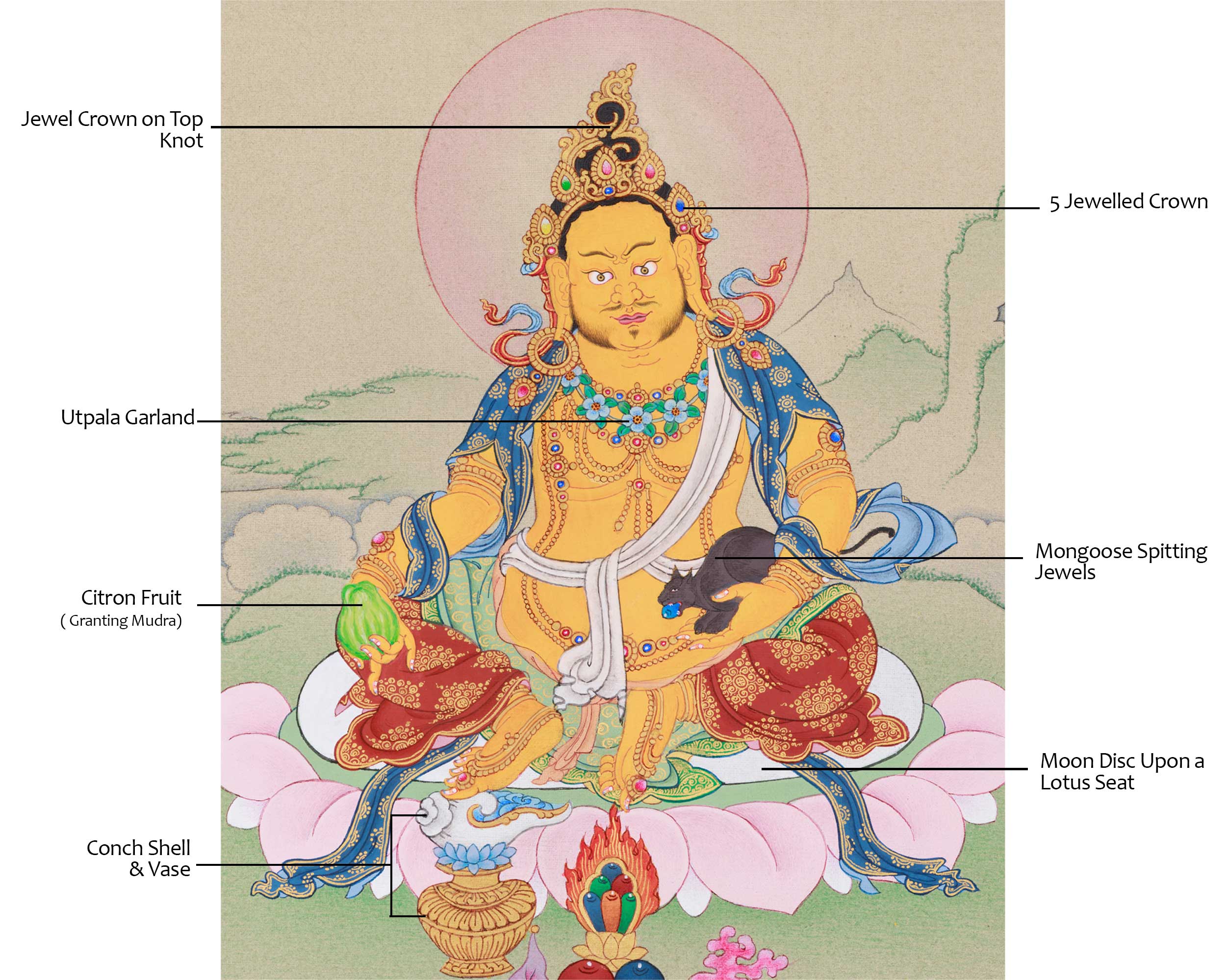 Prosperity Dzambhala Thangka | Buddha of Wealth and Abundance
