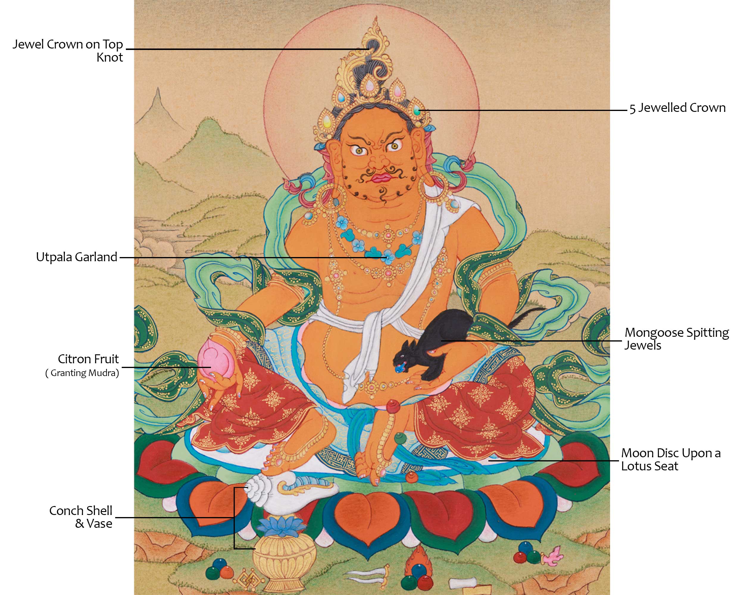 Kuber, Buddhist Wealth Deity | Yellow Dzambhala Thangka for Prosperity