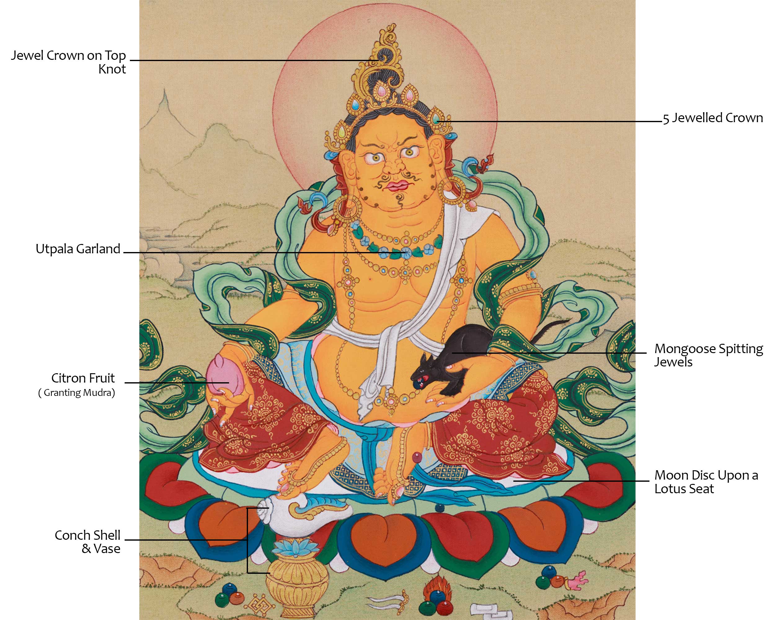 Original Hand-Painted Dzambhala Thangka, Guardian of Prosperity | For Abundance