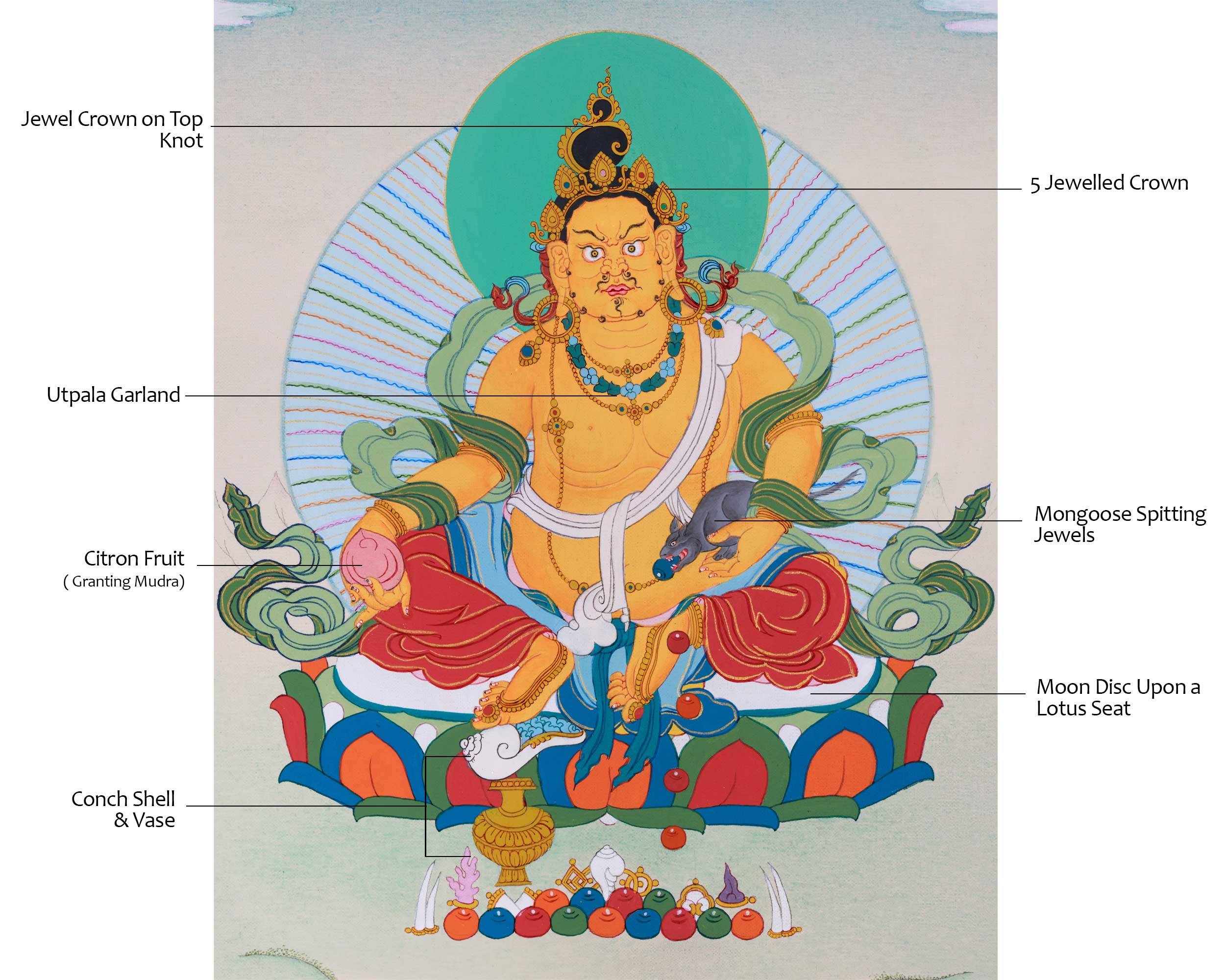 Wealth Deity Jambala Thangka