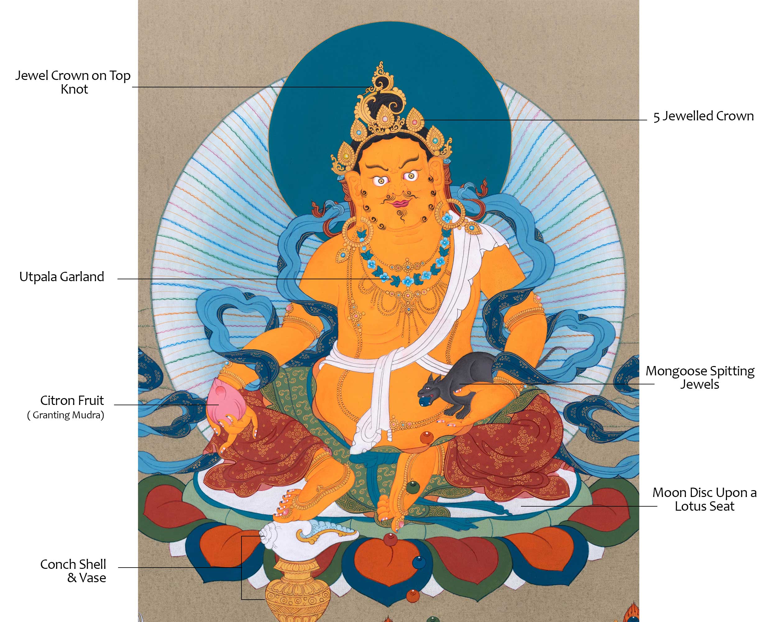Bodhisattva of Prosperity, Jambala Thangka