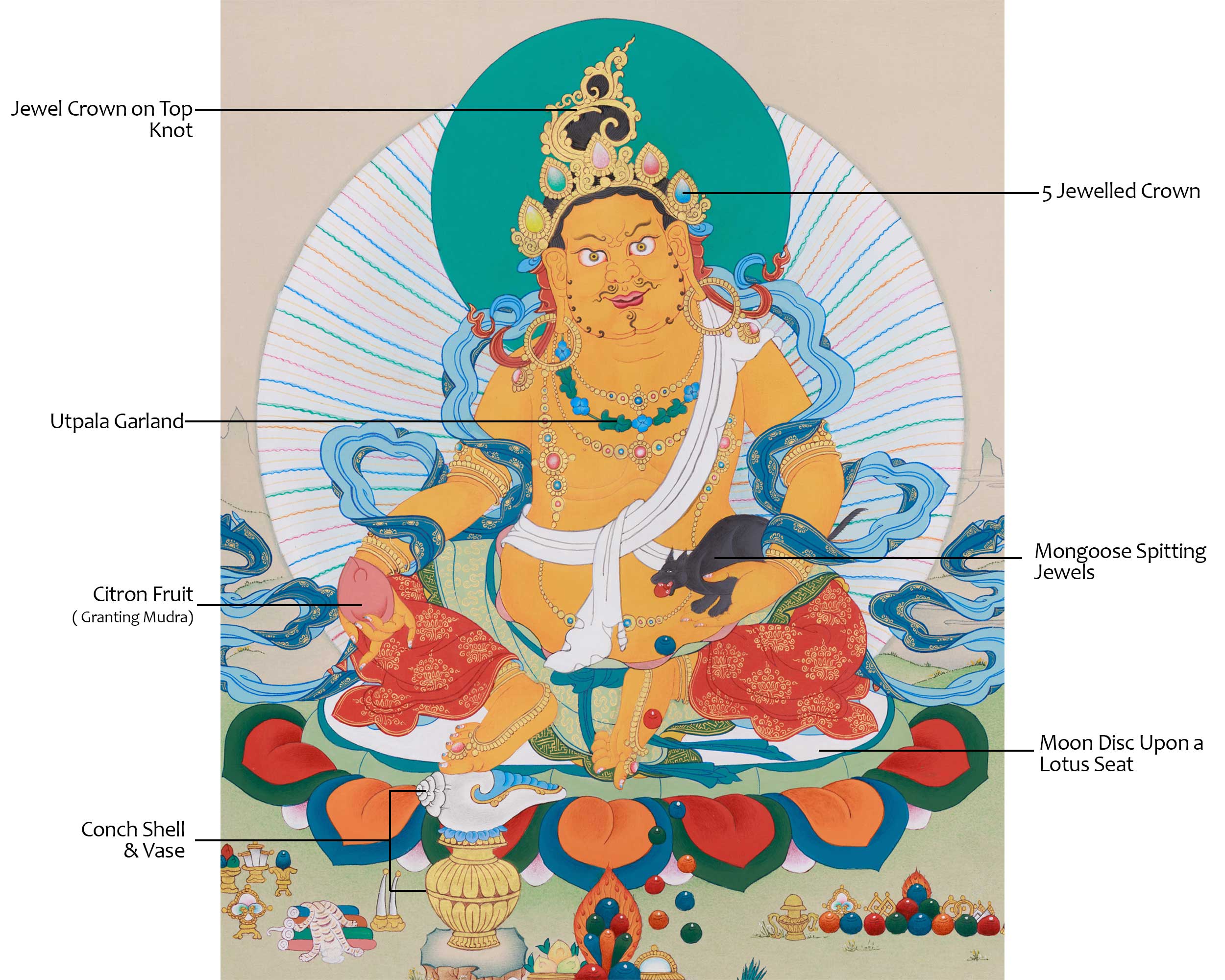 Hand-Painted Tibetan Wealth Deity, Dzambhala | Protector of Prosperity and Abundance