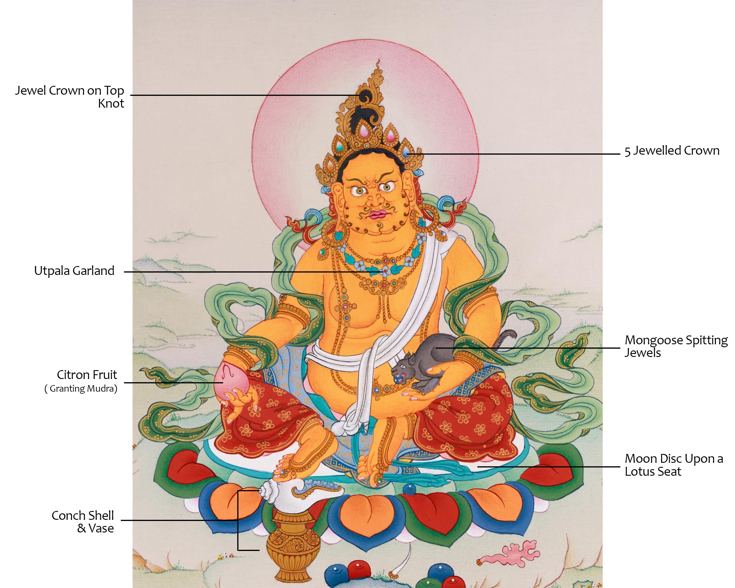 Dzambhala Jewels Deity Art Thangka