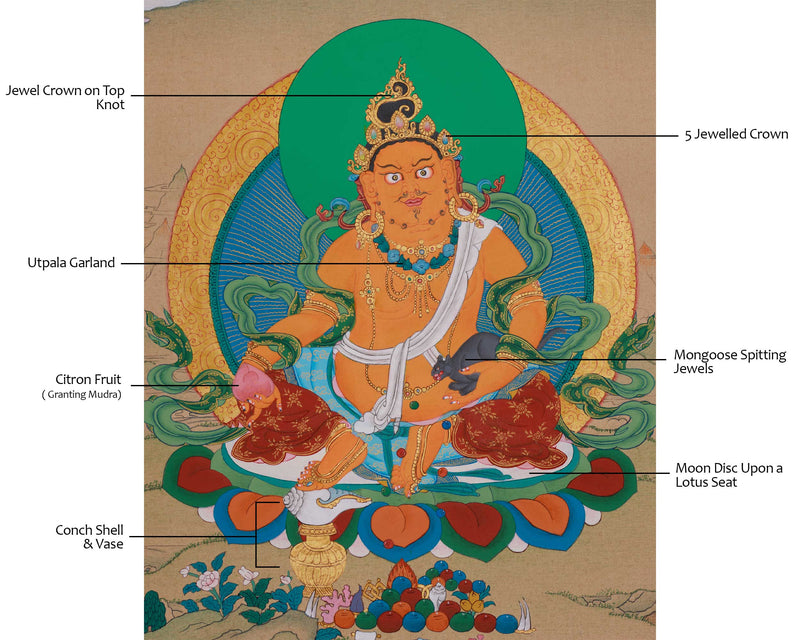 Buddha of Wealth, Dzambhala Thangka | Prosperity Artwork