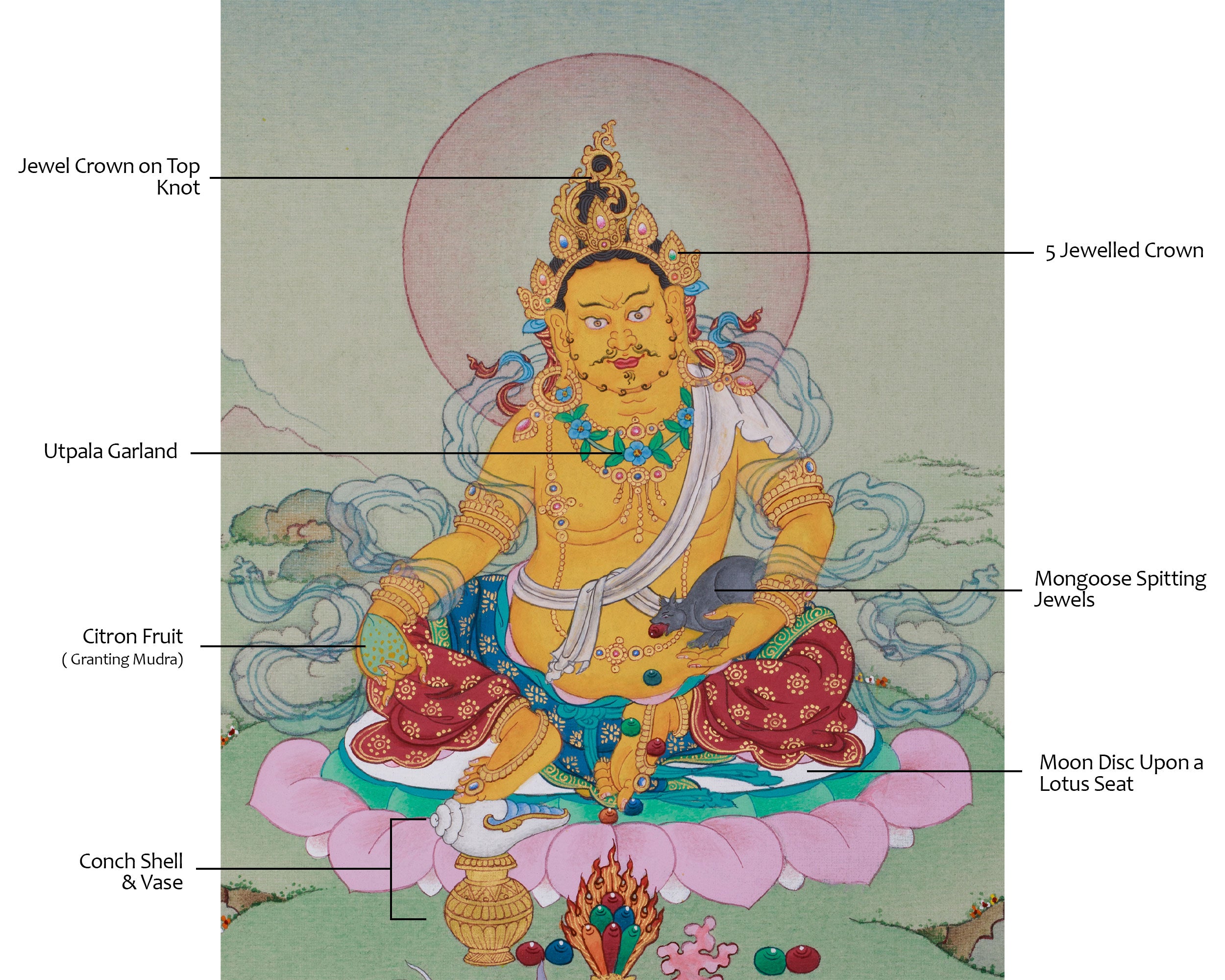 Hand-Painted Lord Kuber Thangka | Guardian of Wealth and Prosperity