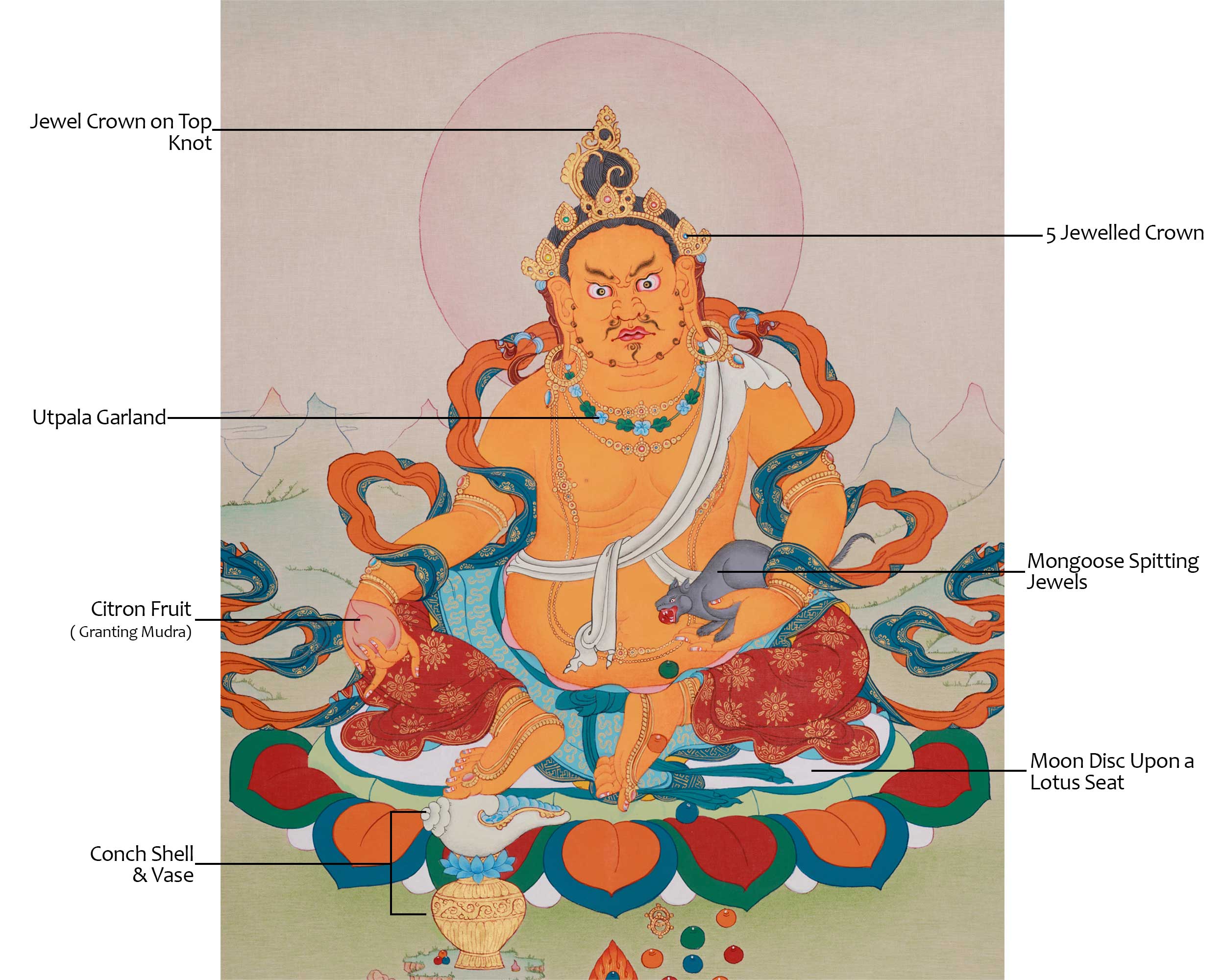 Handmade Dzambhala Thangka | Wealth Deity with Jewel Mongoose and Citron Fruit