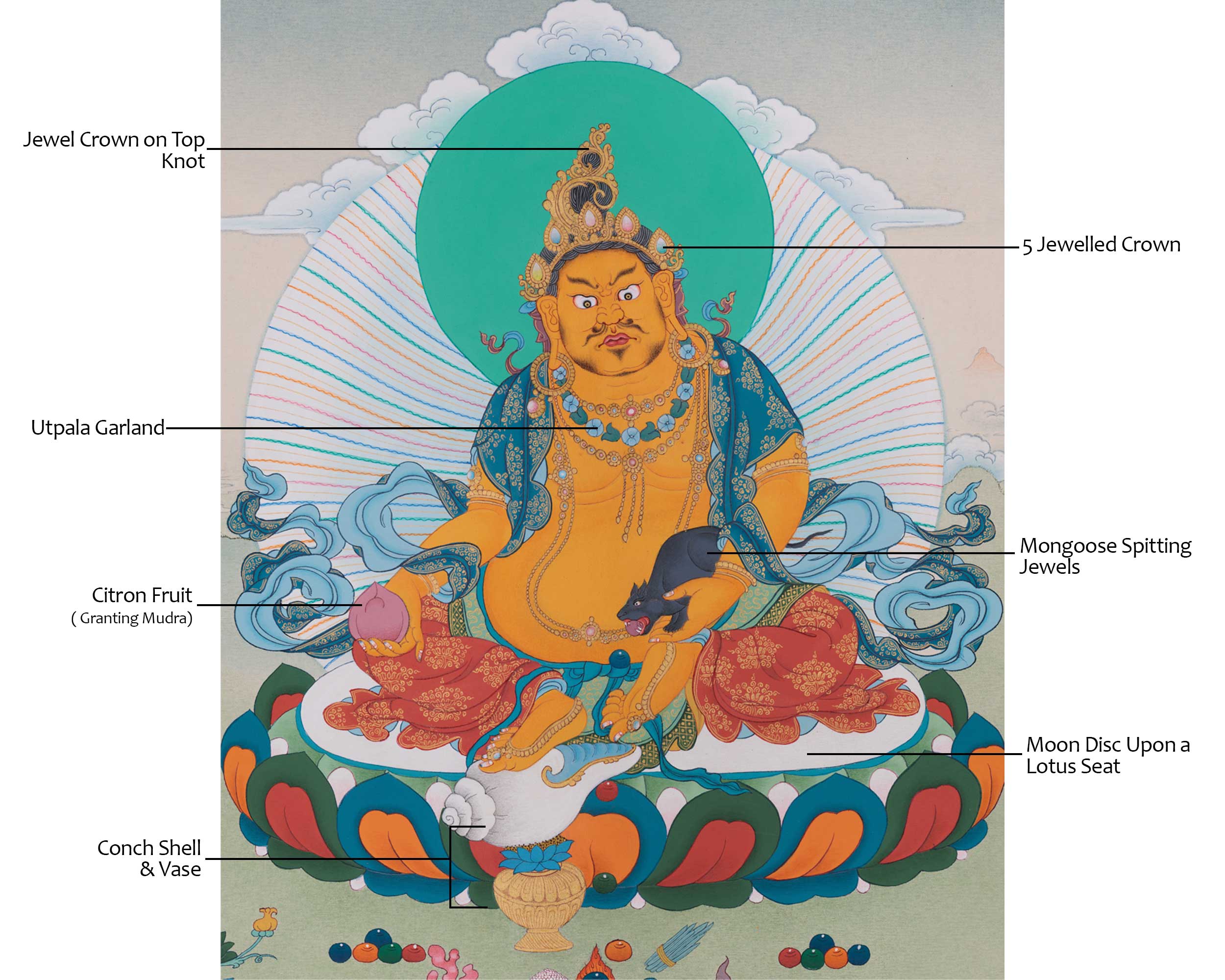 Tibetan Buddha of Wealth Dzambhala | Protector of Prosperity and Success