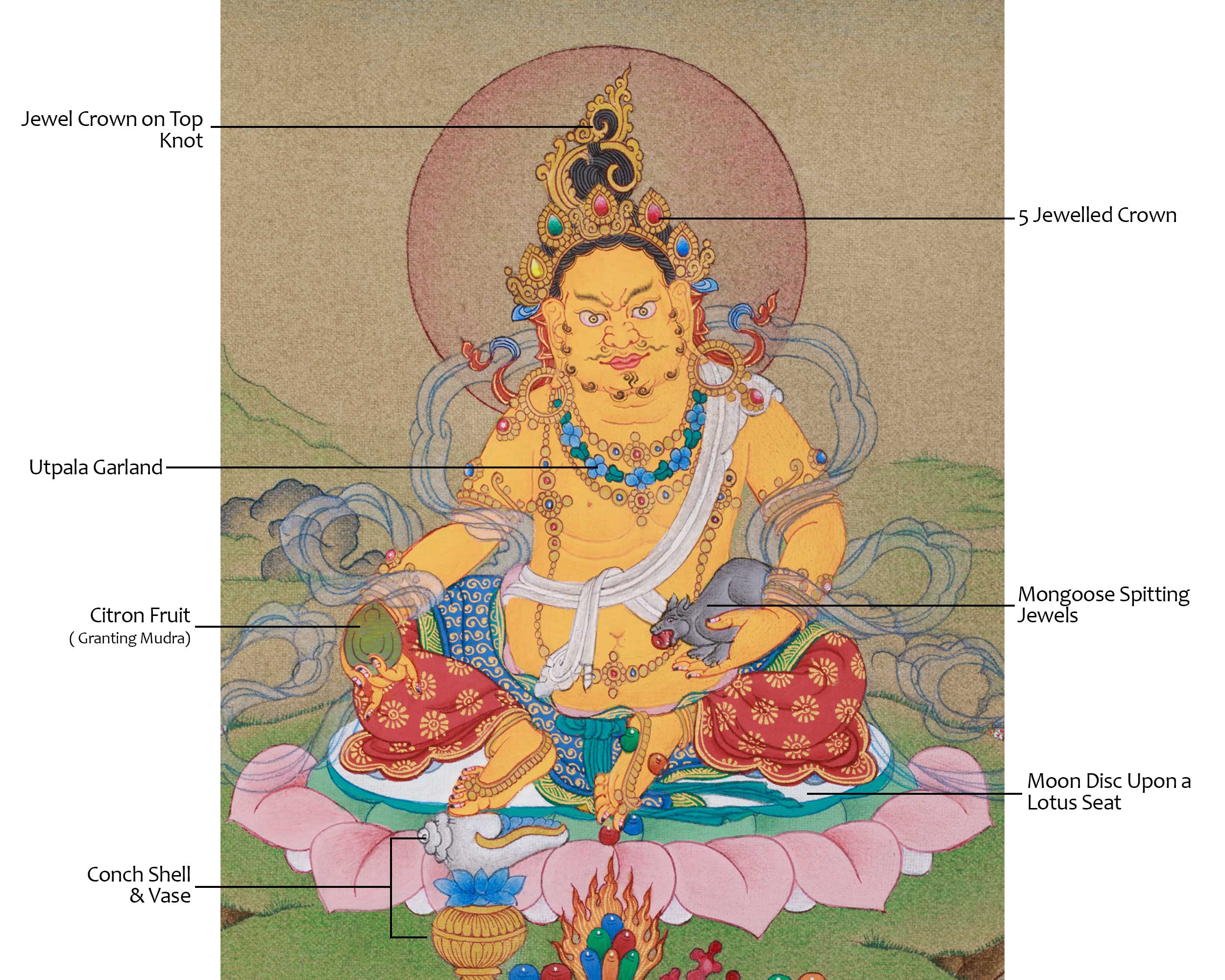 Traditional Dzambhala Thangka | Buddha of Wealth and Prosperity