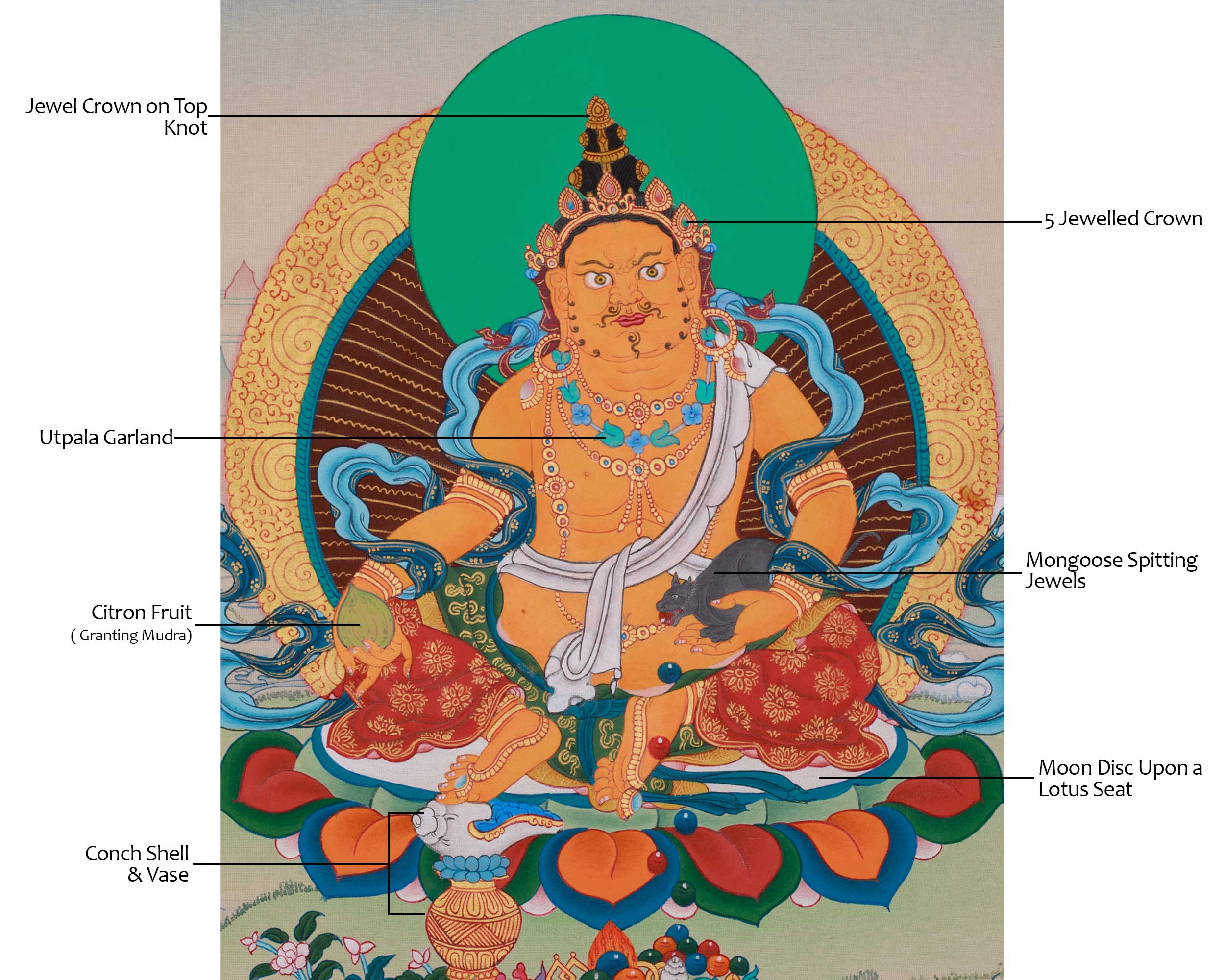 Traditional Yellow Dzambhala | The Wealth Buddha of Protection and Generosity