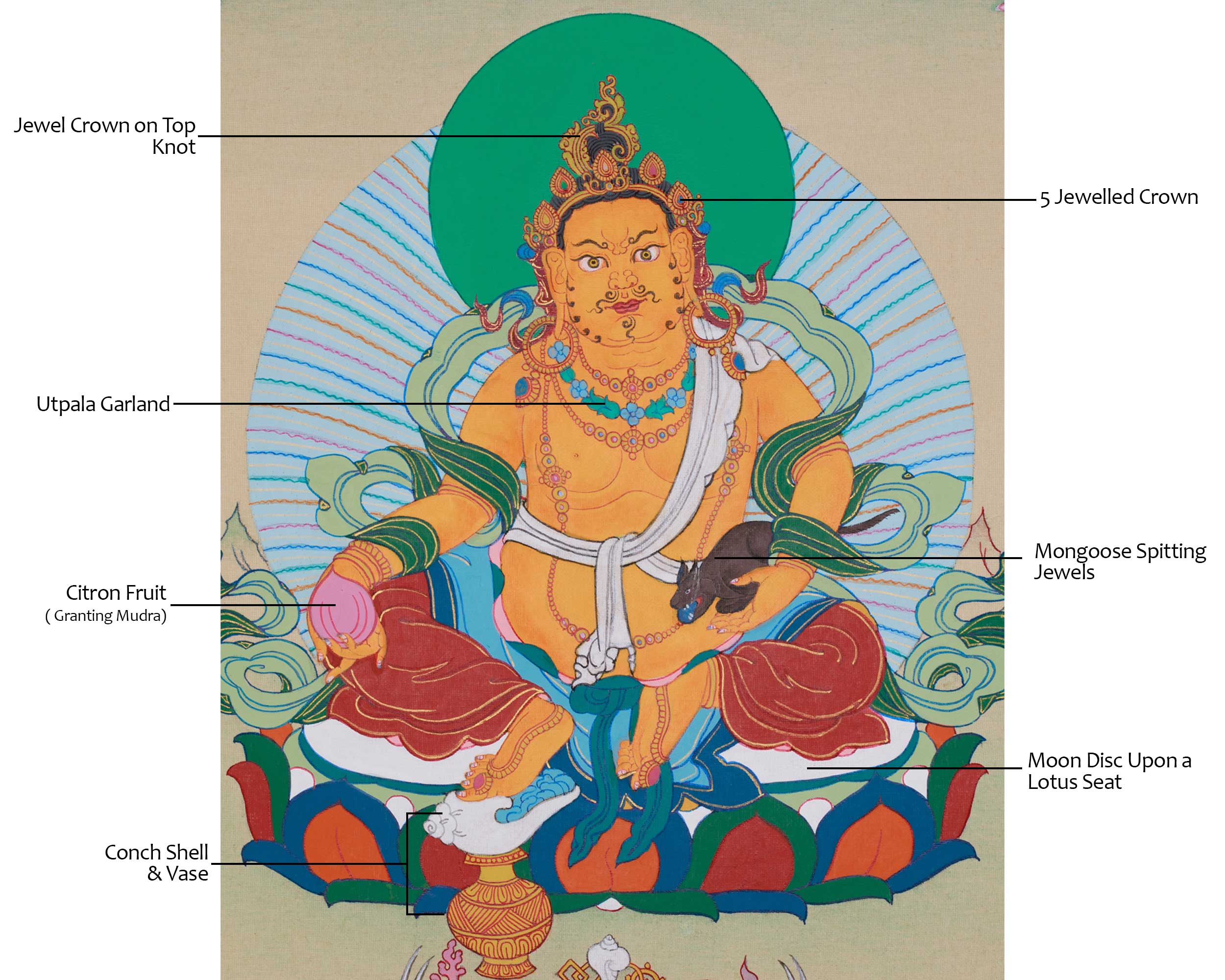 Sacred 12-Inch Dzambhala Thangka | The Tibetan God of Wealth, Fortune, and Generosity