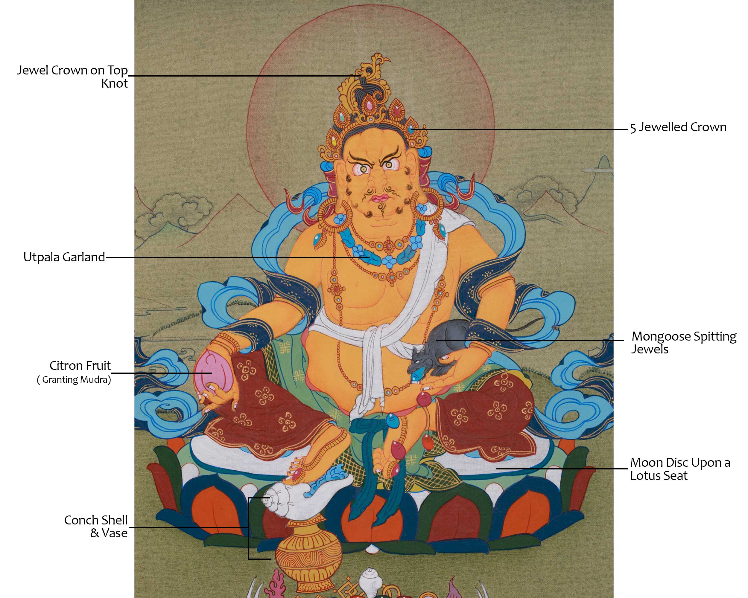 Sacred Kuber, Buddhist Wealth Deity | Dzambhala Thangka for Prosperity