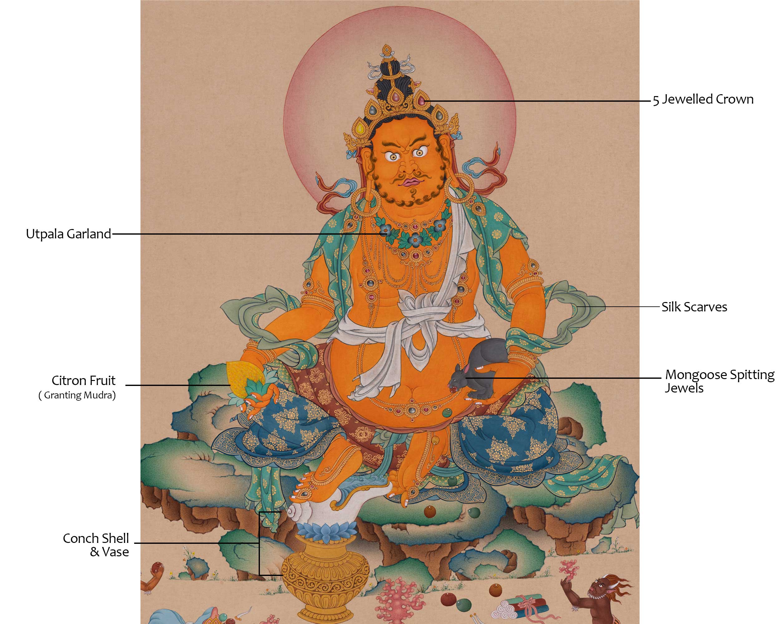 Manifest Financial Blessings with the Guardian of Wealth Dzambhala Thangka