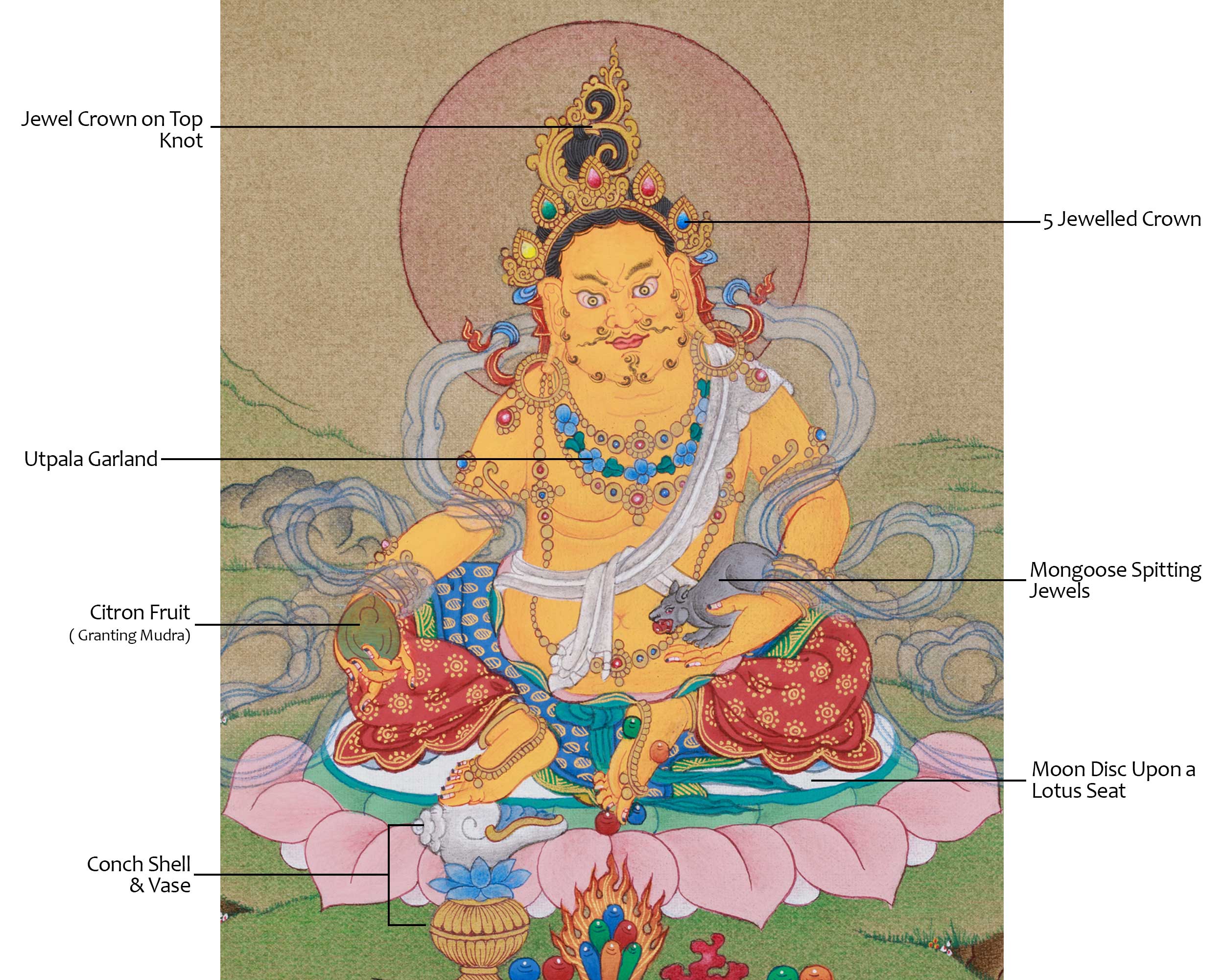 Original Zambhala Painting | Dzambhala, Protector of Wealth and Spiritual Abundance