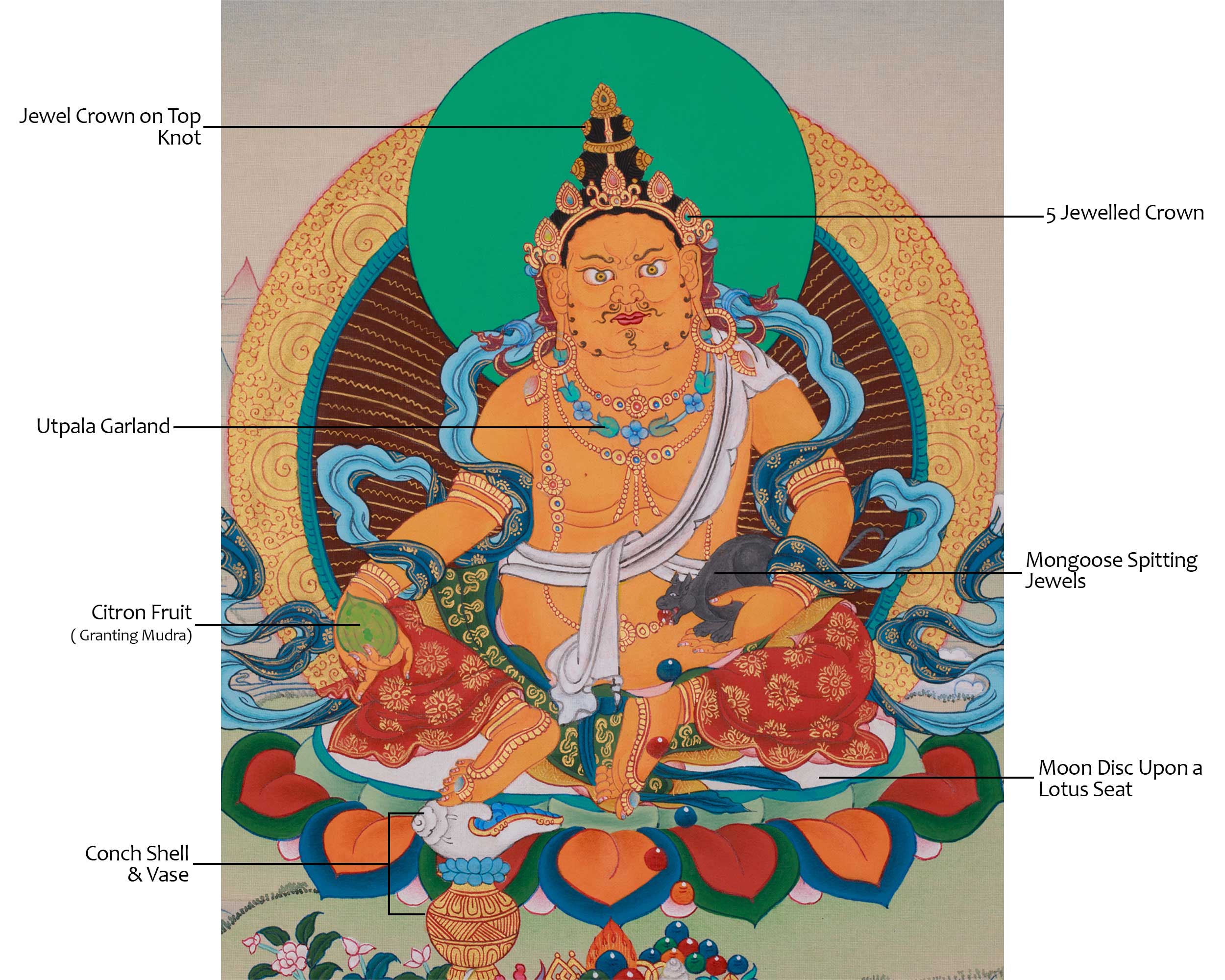 Thangka of Dzambhala | The Buddha of Wealth, Prosperity, and Abundance