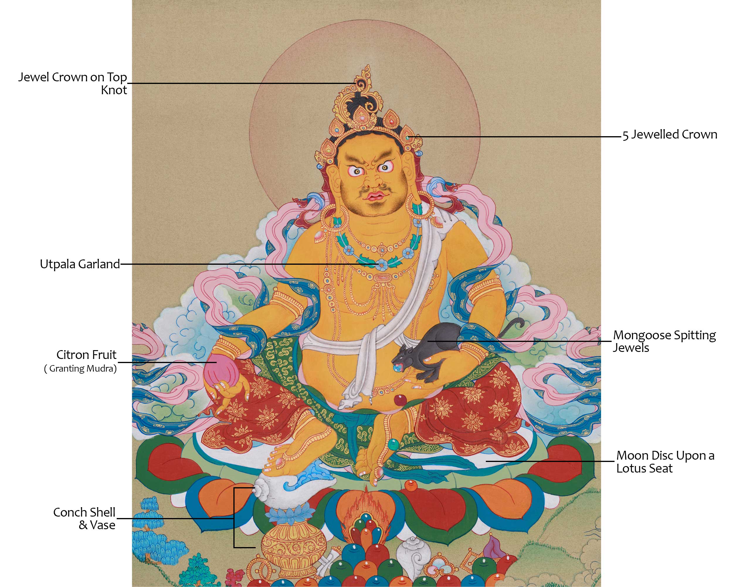 Sacred Thangka of Dzambhala | The Guardian of Prosperity and Wealth