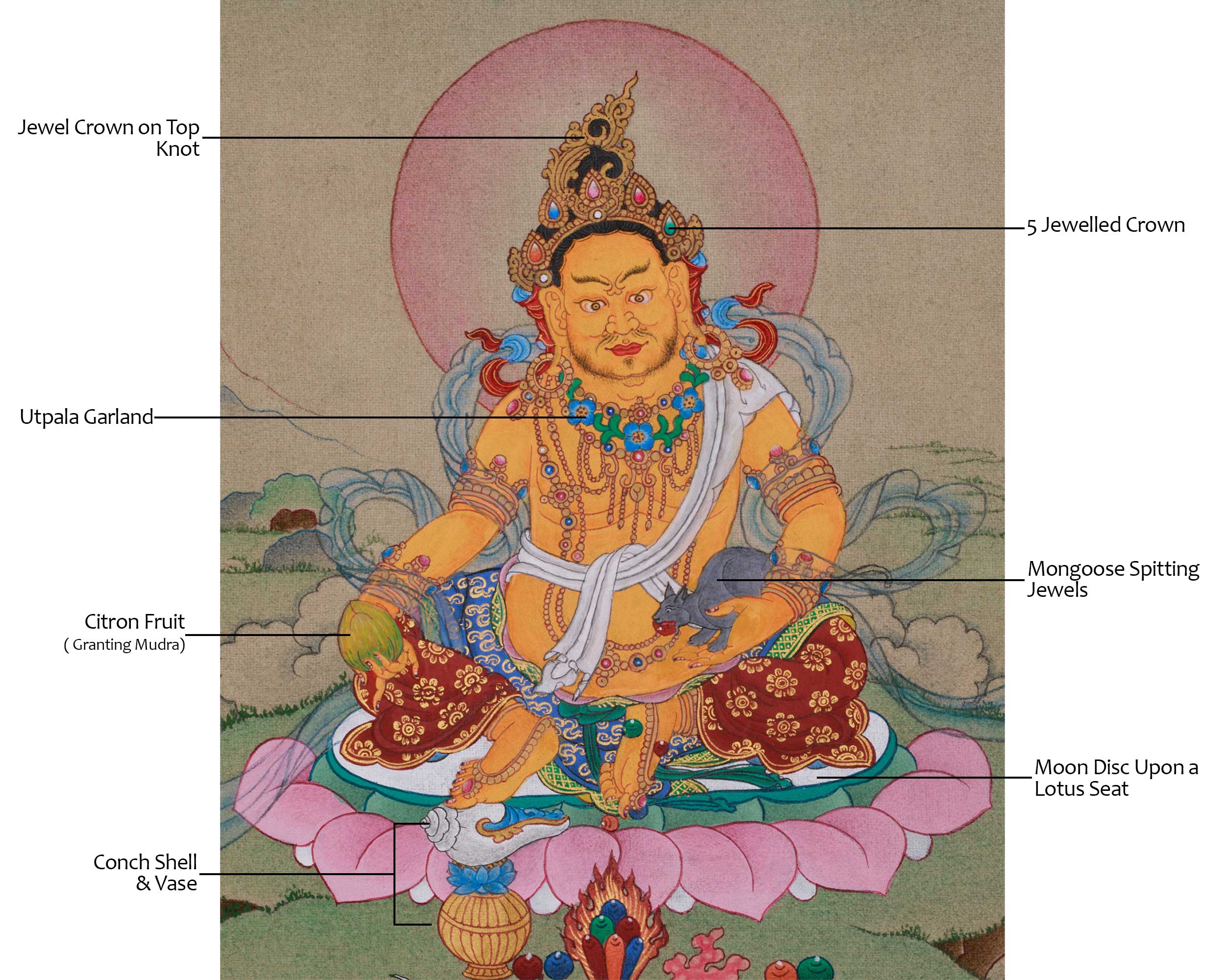 Original Thangka of Yellow Dzambhala | Buddha of Wealth and Prosperity