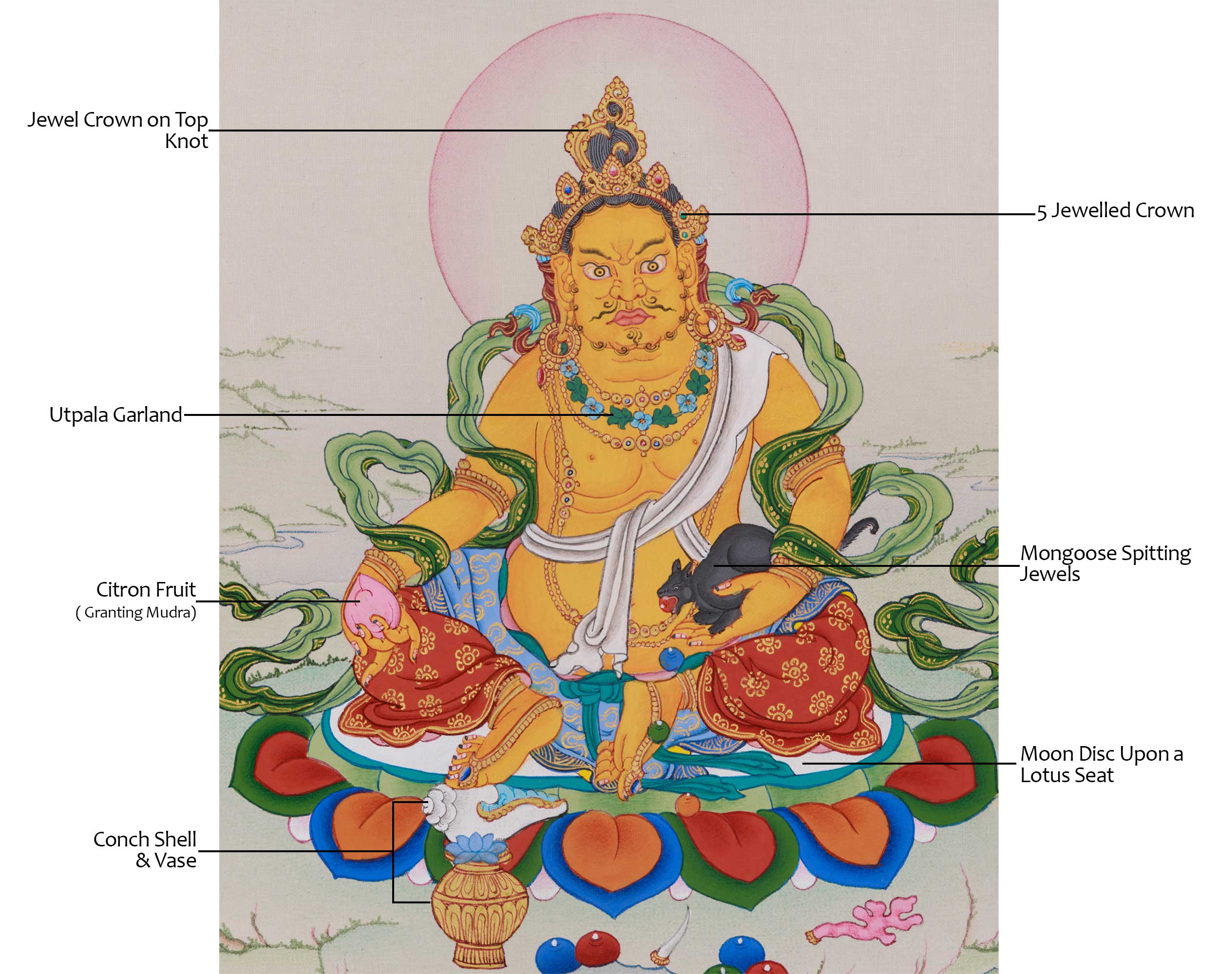Sacred Thangka of Yellow Jambhala | Tibetan Buddha of Fortune and Prosperity
