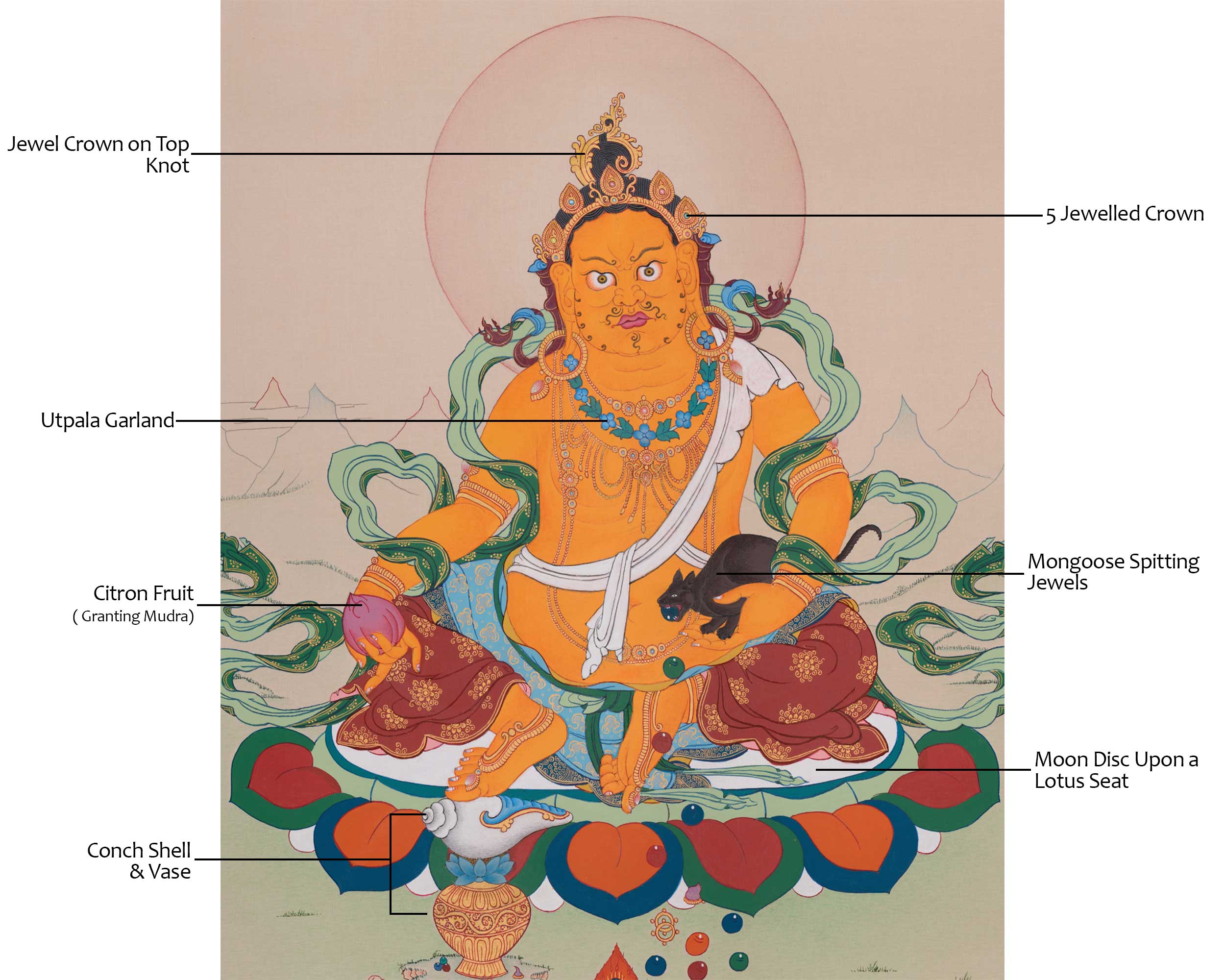 God of Abundance, Dzambhala Thangka | Tibetan Buddhist Wealth Deity
