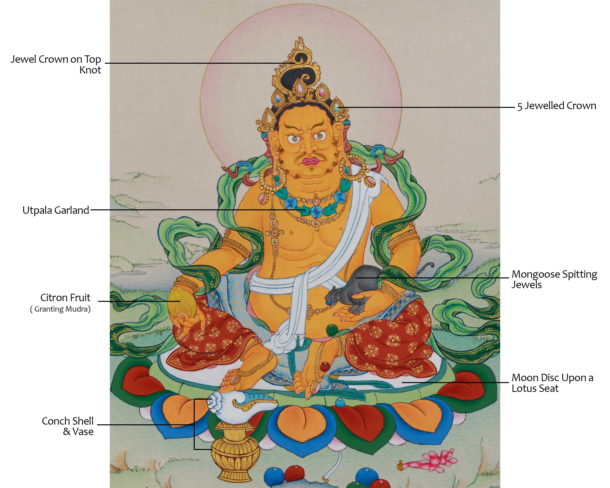 Buddhist Wealth Deity Dzambhala Thangka | Compact Prosperity Artwork