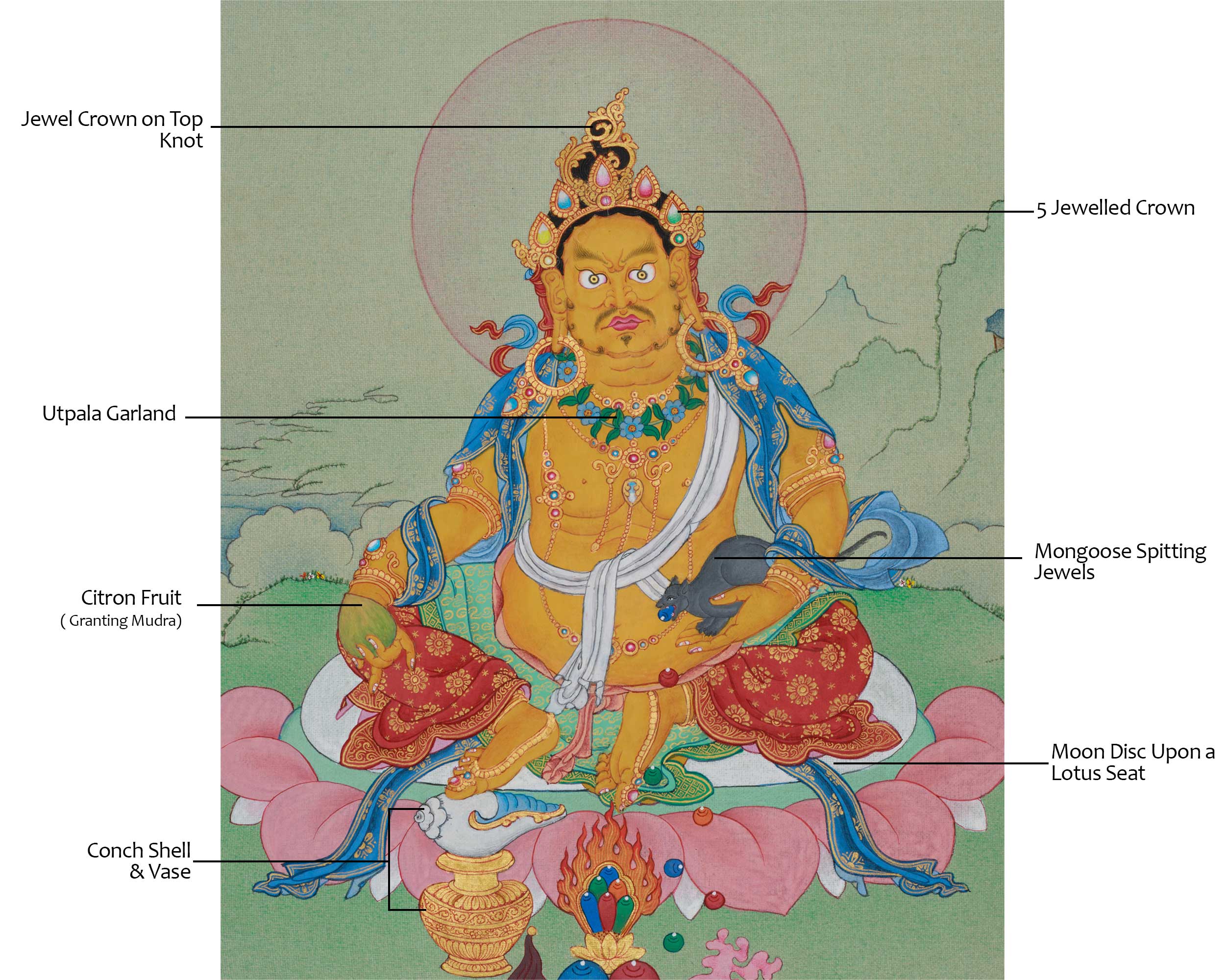 Buddhist Kubera (Jambhala) Thangka | The Guardian of Wealth & Prosperity
