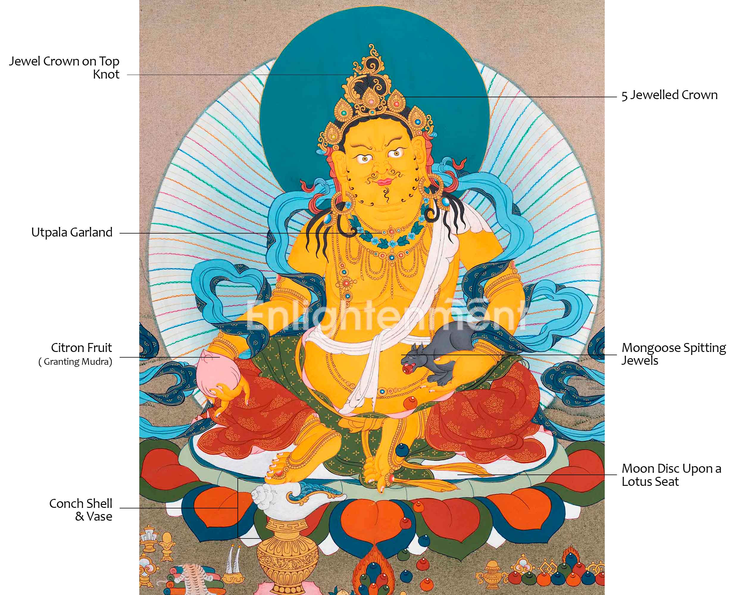 Tibetan Dzambhala Thangka Painting | Guardian of Wealth and Abundance | Wall Art for Financial Blessings